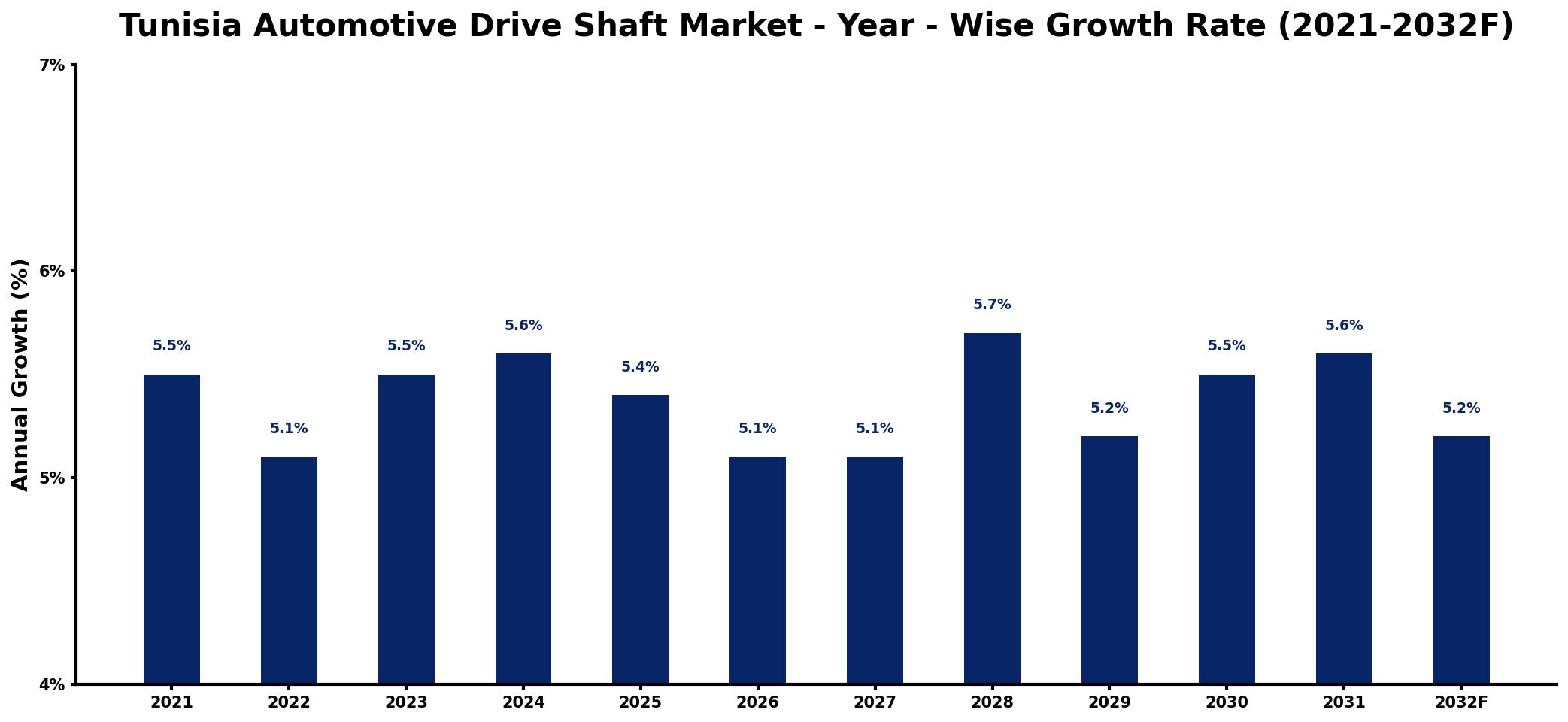 Tunisia Automotive Drive Shaft Market Year-wise Growth Rate and Key Drivers