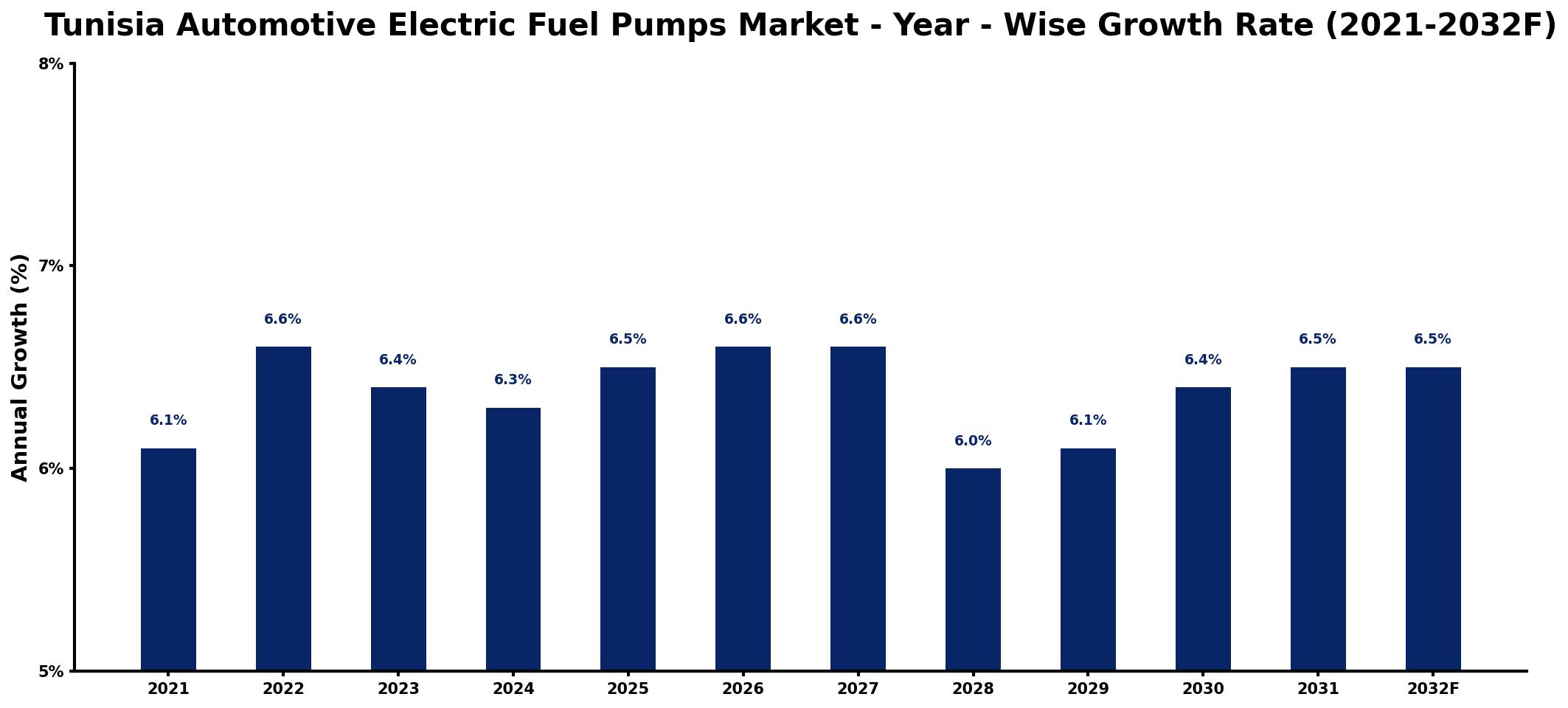 Tunisia Automotive Electric Fuel Pumps Market Year-wise Growth Rate and Key Drivers