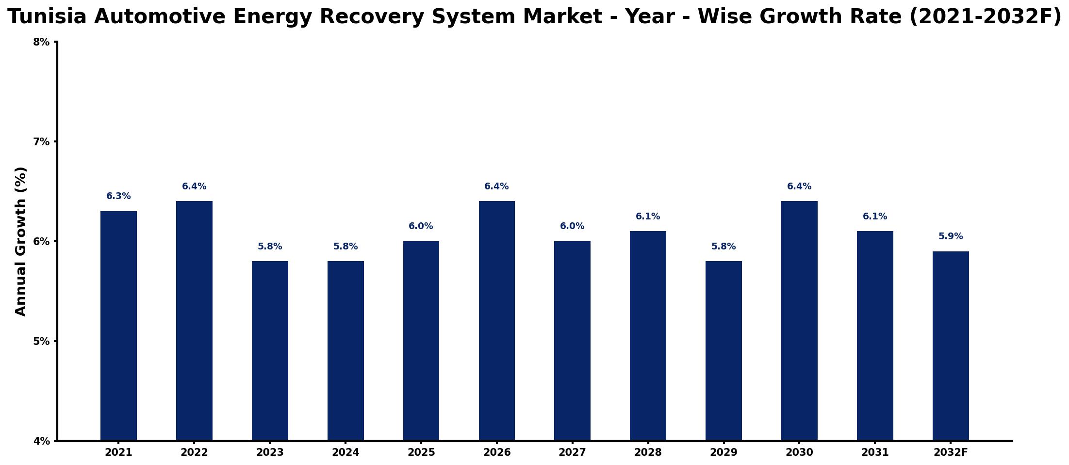 Tunisia Automotive Energy Recovery System Market Year-wise Growth Rate and Key Drivers