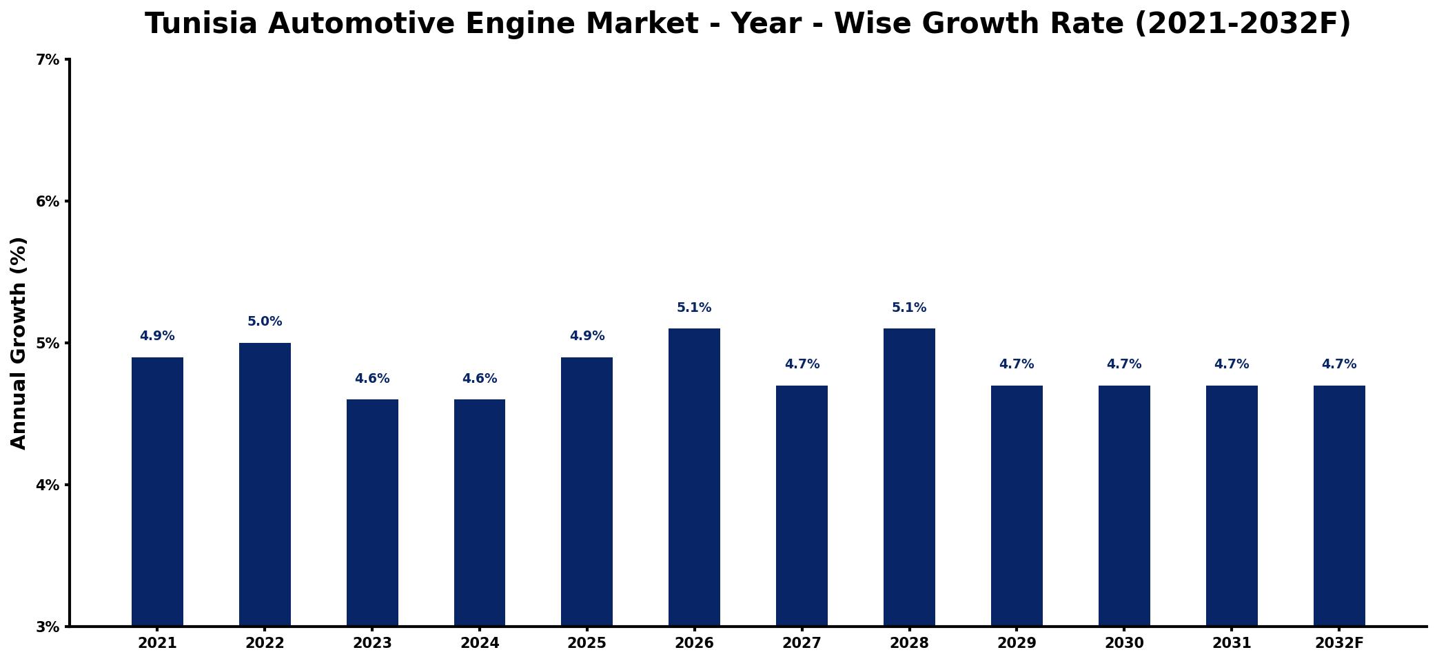 Tunisia Automotive Engine Market Year-wise Growth Rate and Key Drivers
