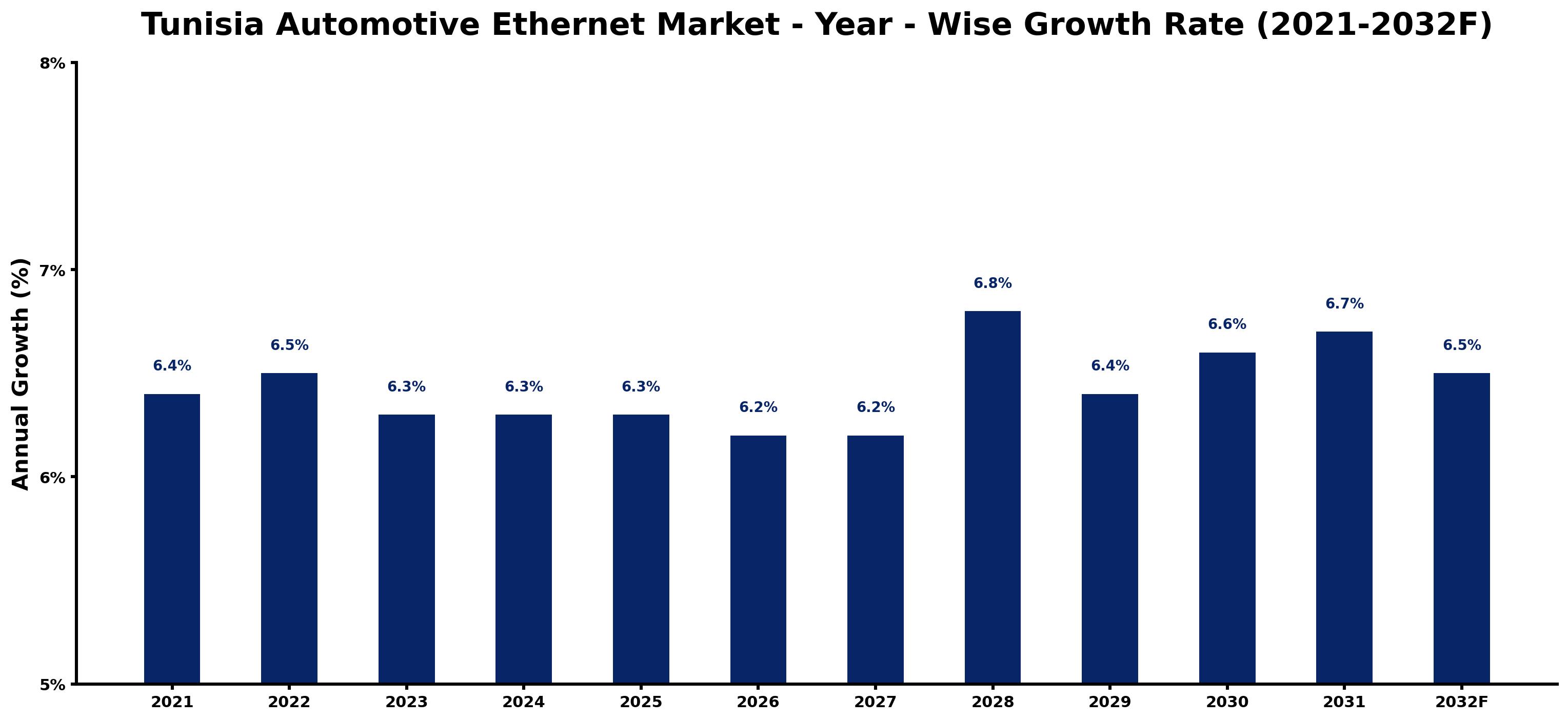 Tunisia Automotive Ethernet Market Year-wise Growth Rate and Key Drivers