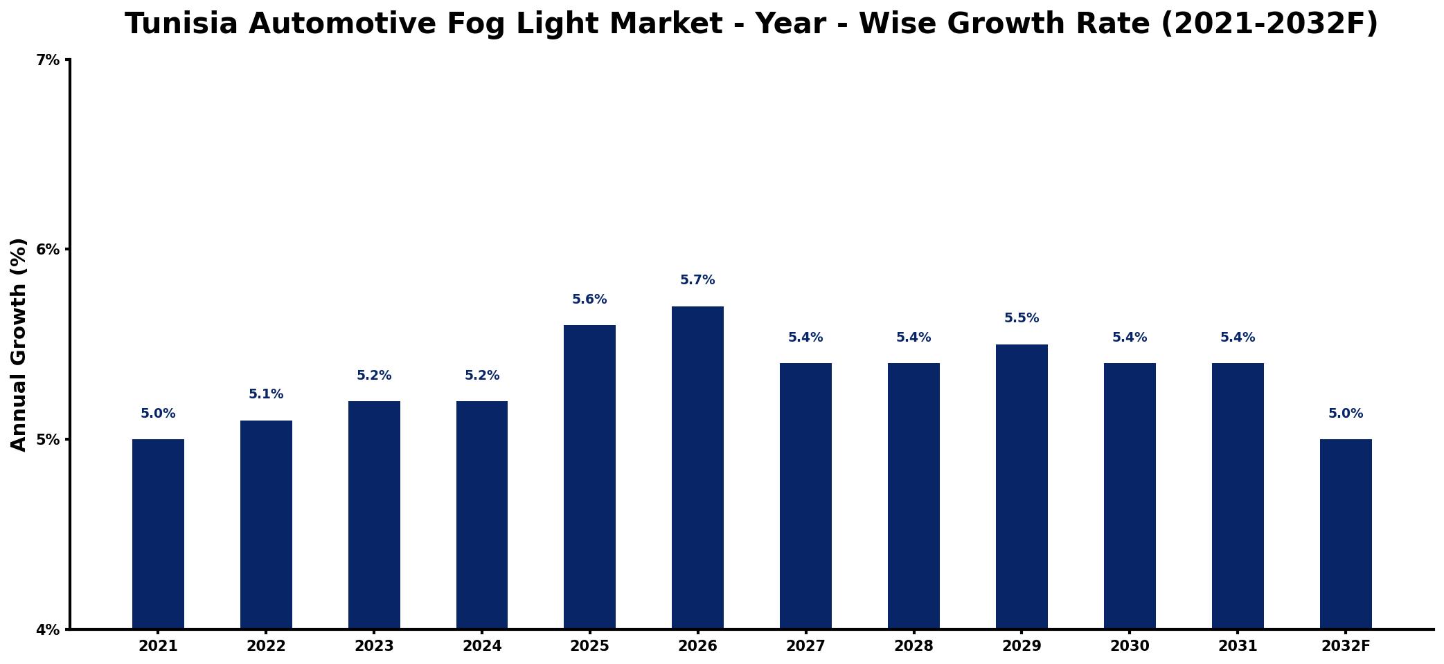 Tunisia Automotive Fog Light Market Year-wise Growth Rate and Key Drivers