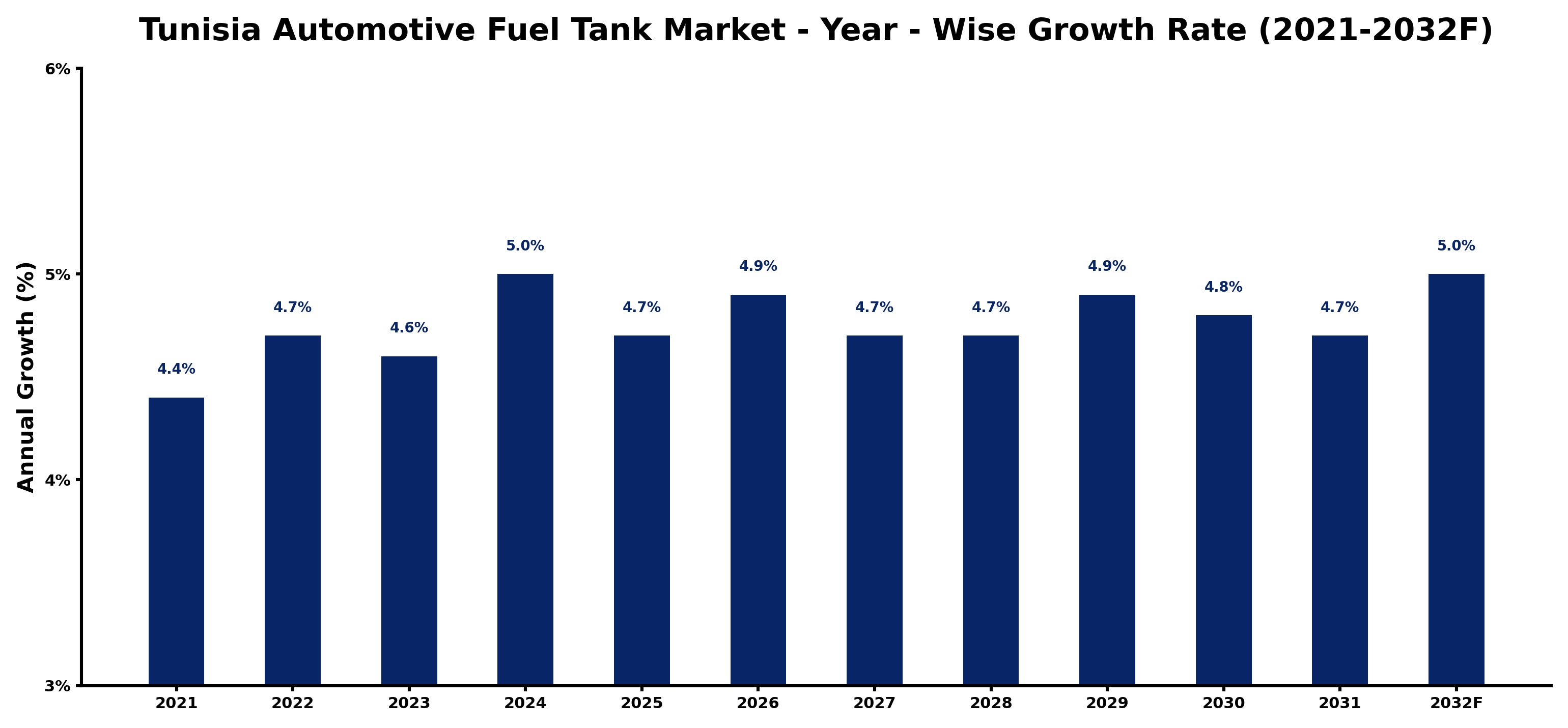 Tunisia Automotive Fuel Tank Market Year-wise Growth Rate and Key Drivers
