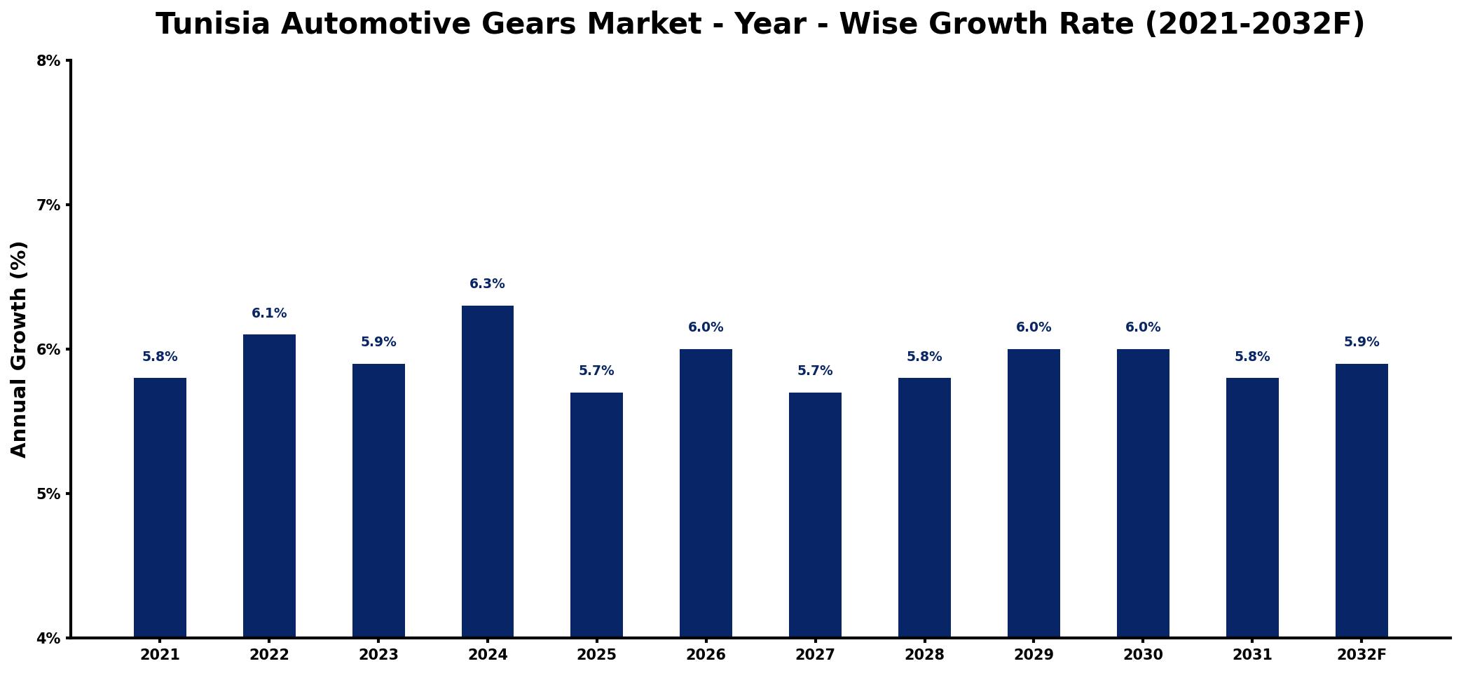 Tunisia Automotive Gears Market Year-wise Growth Rate and Key Drivers