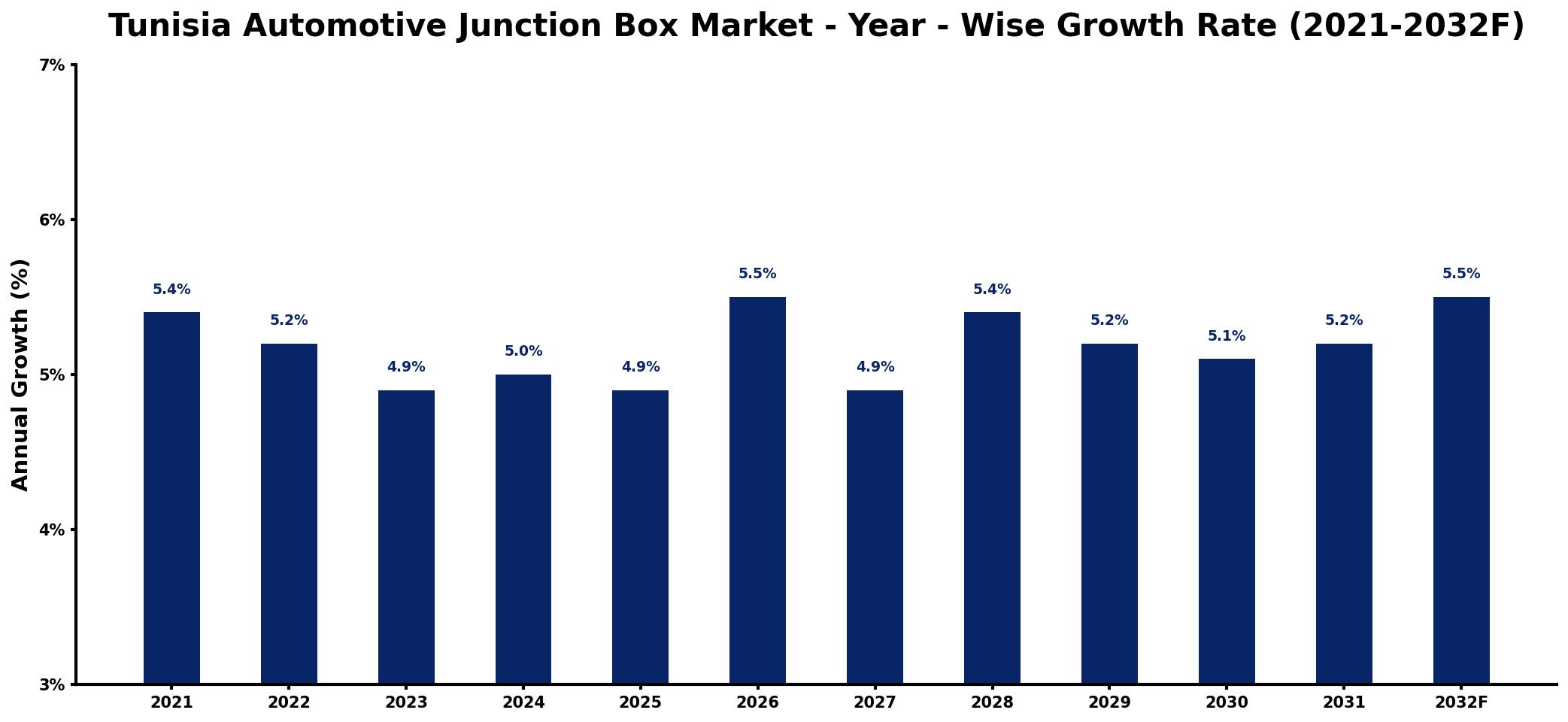 Tunisia Automotive Junction Box Market Year-wise Growth Rate and Key Drivers