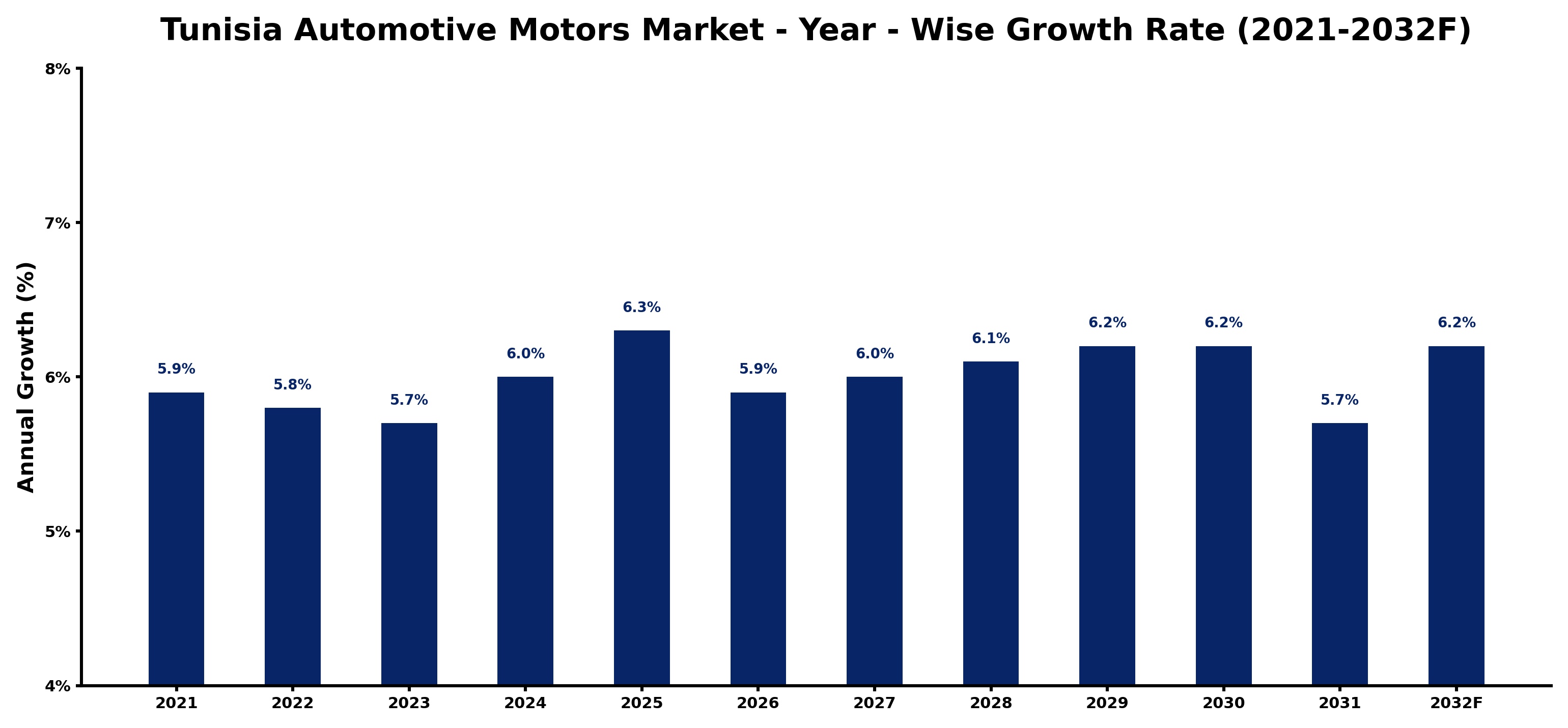 Tunisia Automotive Motors Market Year-wise Growth Rate and Key Drivers