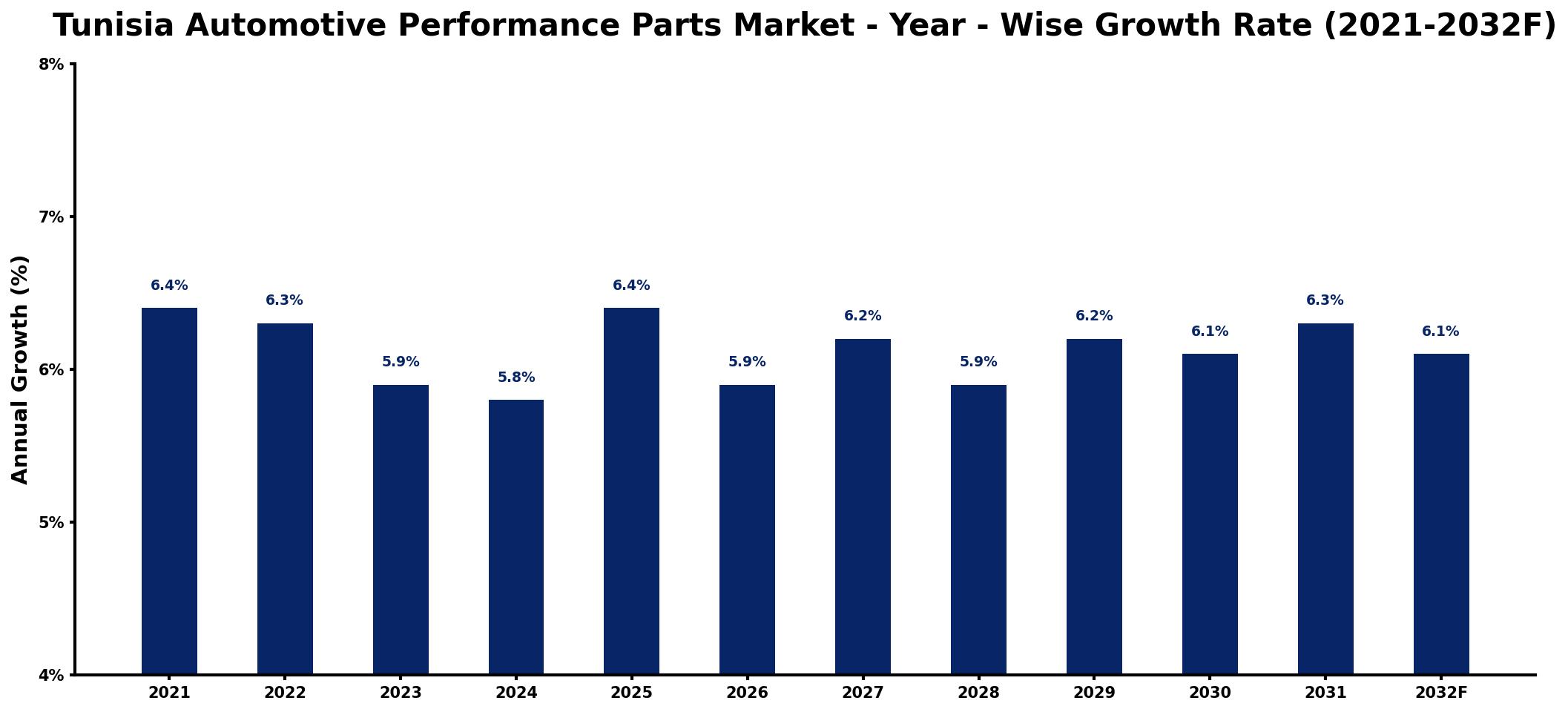 Tunisia Automotive Performance Parts Market Year-wise Growth Rate and Key Drivers