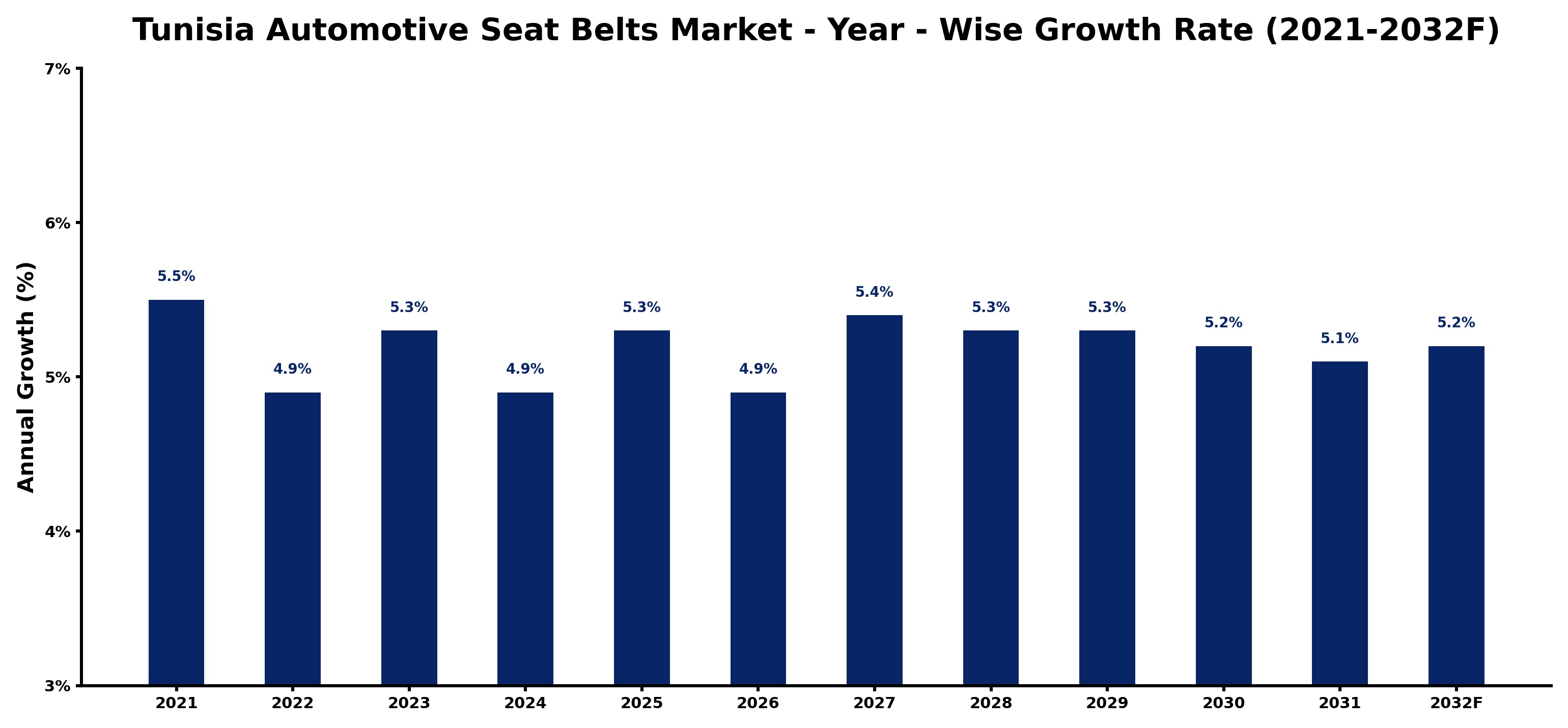 Tunisia Automotive Seat Belts Market Year-wise Growth Rate and Key Drivers