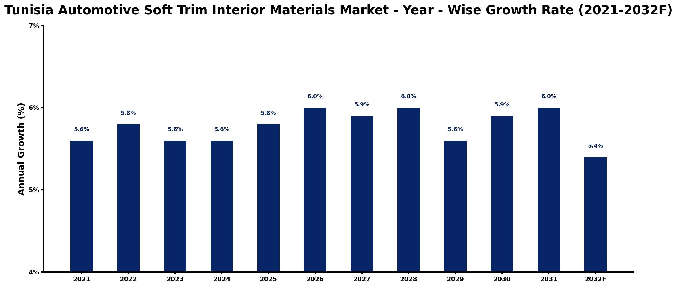Tunisia Automotive Soft Trim Interior Materials Market Year-wise Growth Rate and Key Drivers