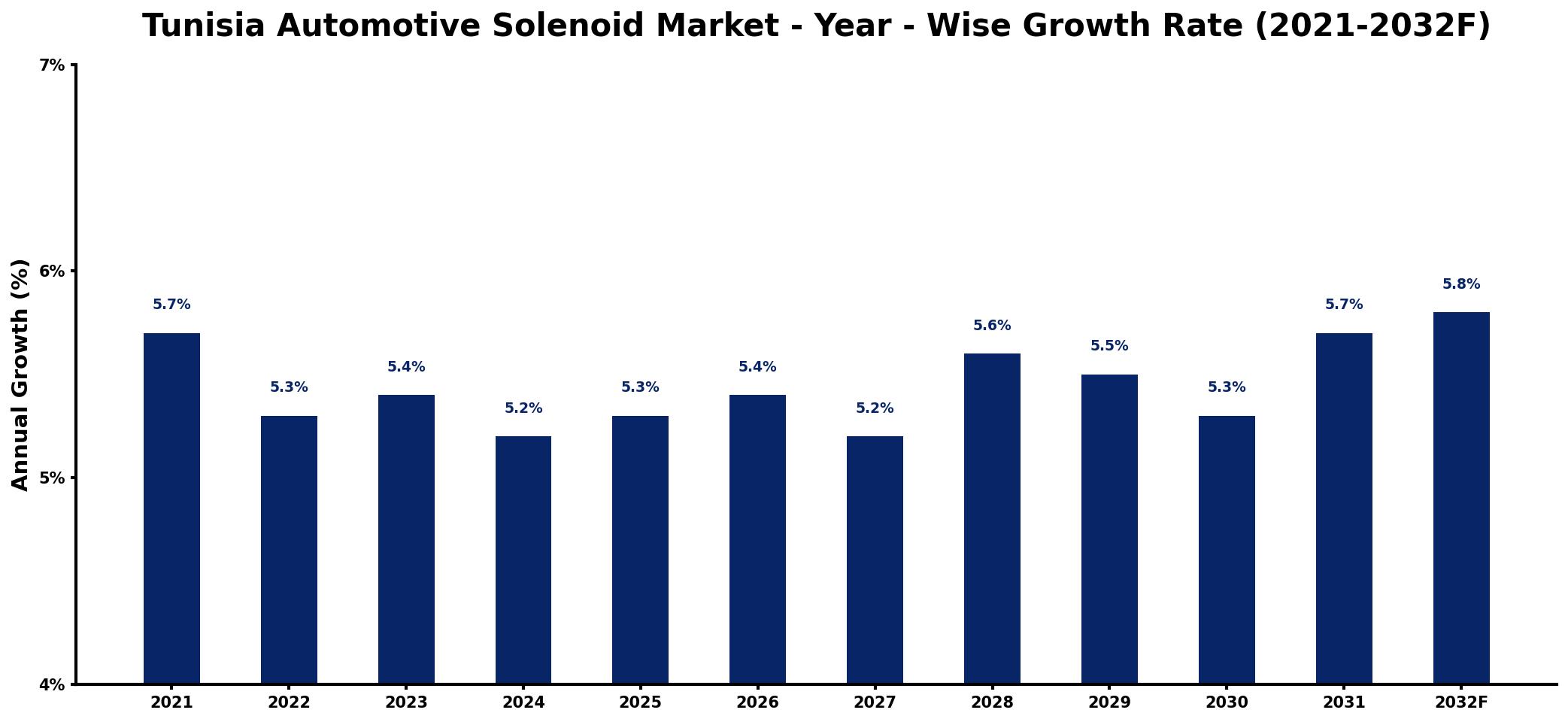 Tunisia Automotive Solenoid Market Year-wise Growth Rate and Key Drivers