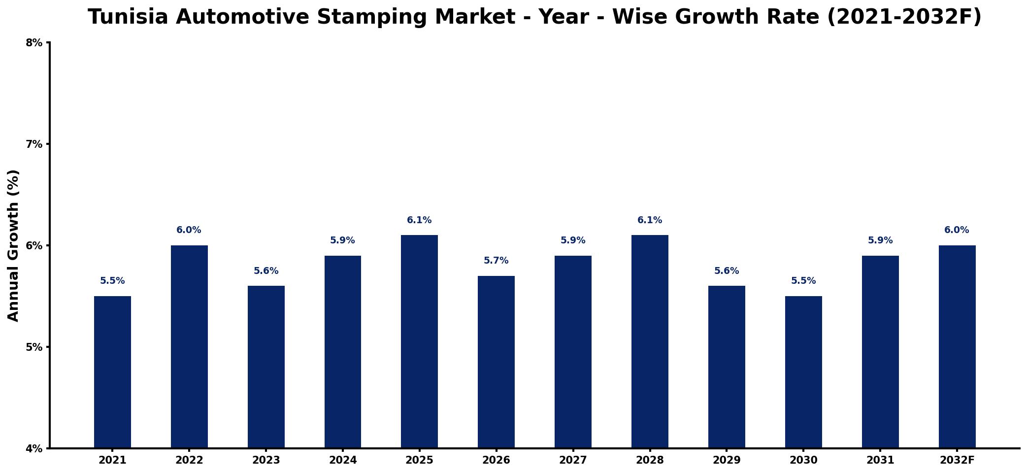 Tunisia Automotive Stamping Market Year-wise Growth Rate and Key Drivers