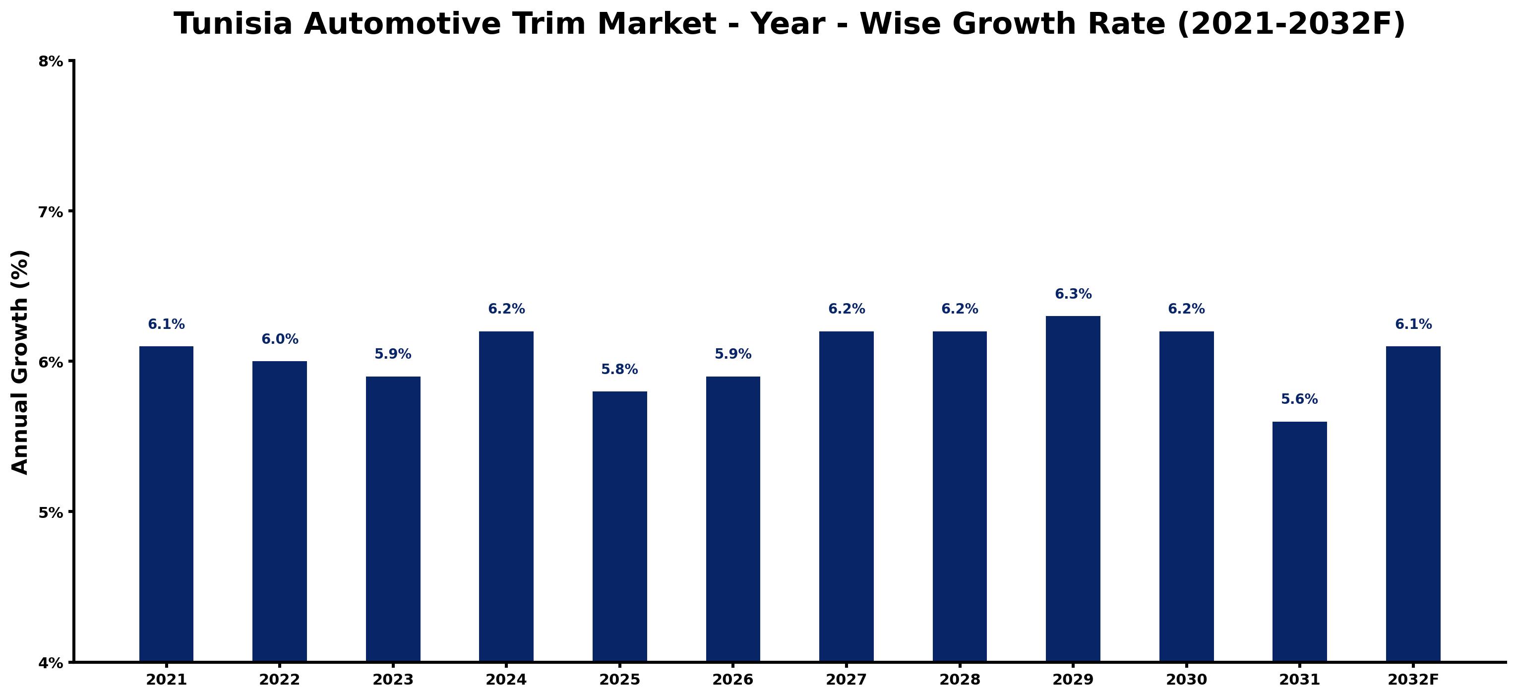Tunisia Automotive Trim Market Year-wise Growth Rate and Key Drivers