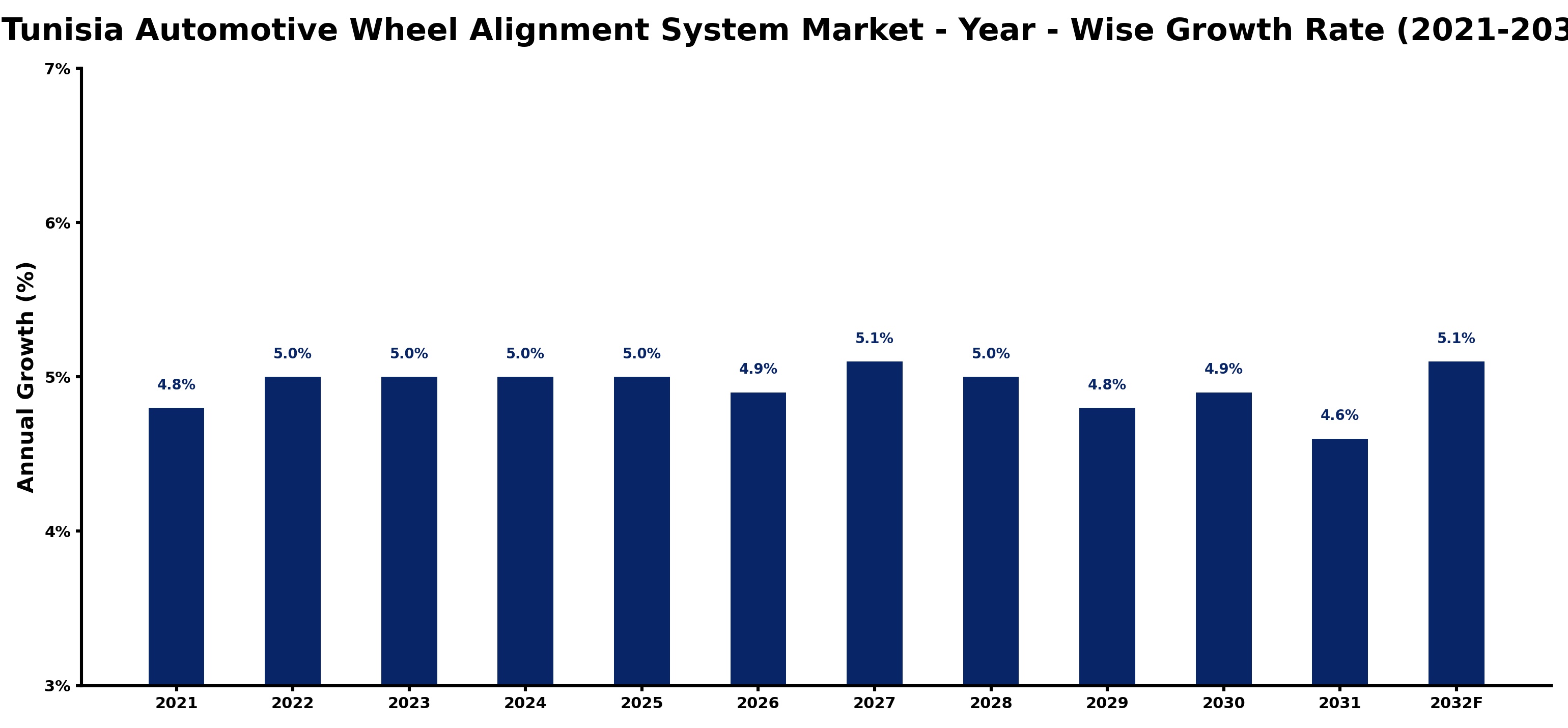 Tunisia Automotive Wheel Alignment System Market Year-wise Growth Rate and Key Drivers