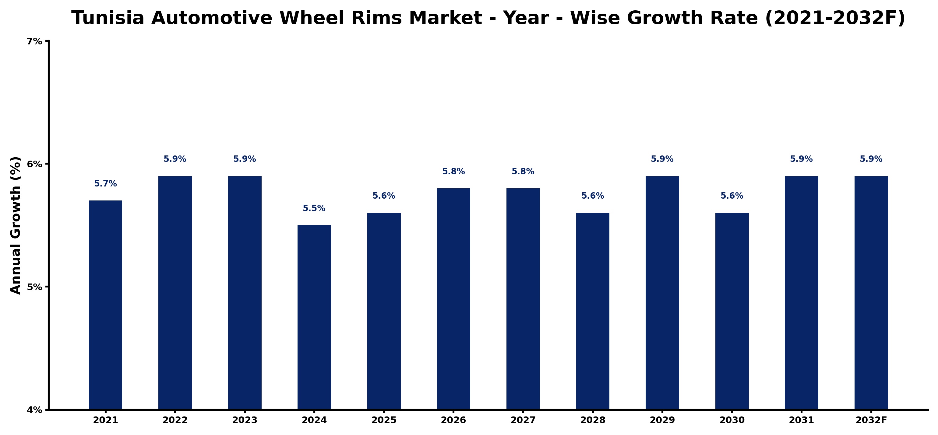 Tunisia Automotive Wheel Rims Market Year-wise Growth Rate and Key Drivers
