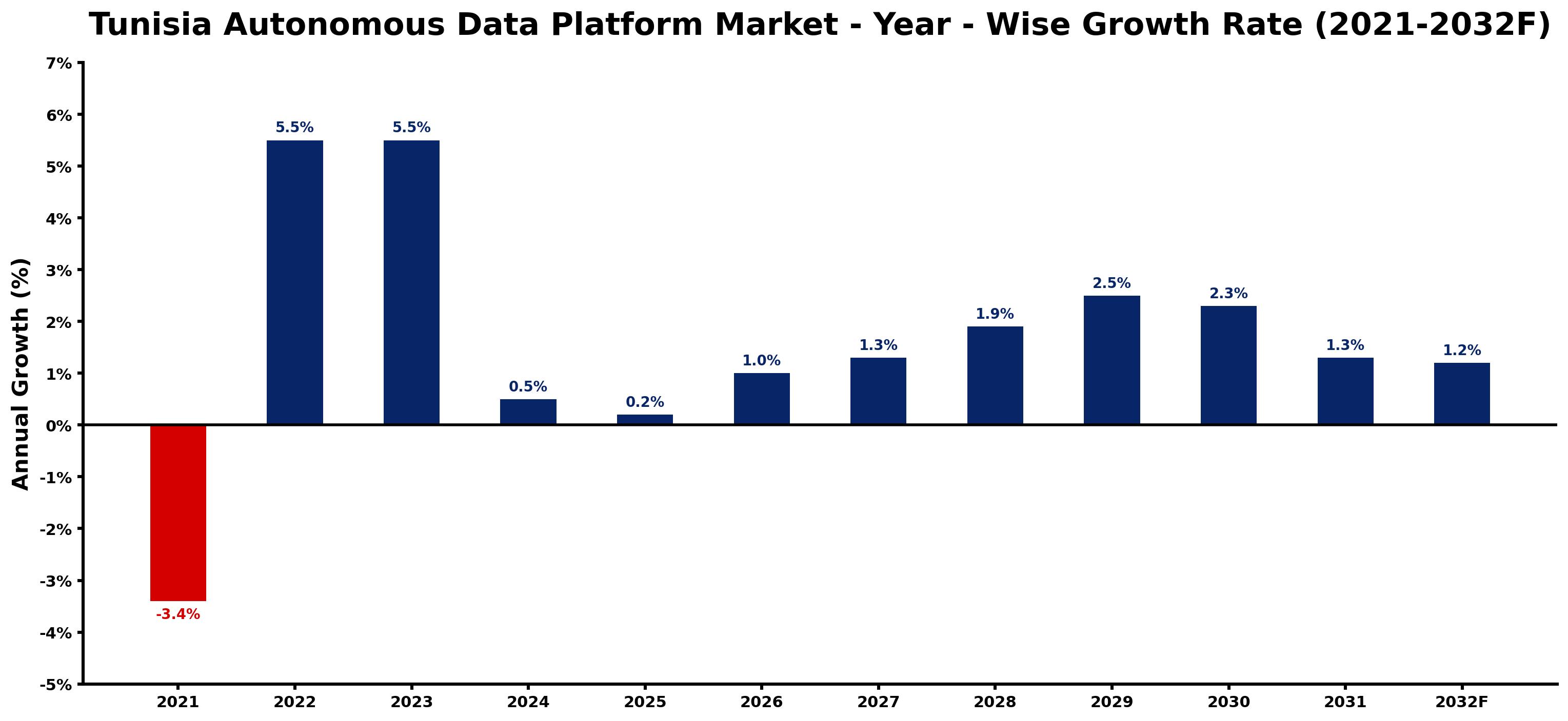 Tunisia Autonomous Data Platform Market Year-wise Growth Rate and Key Drivers