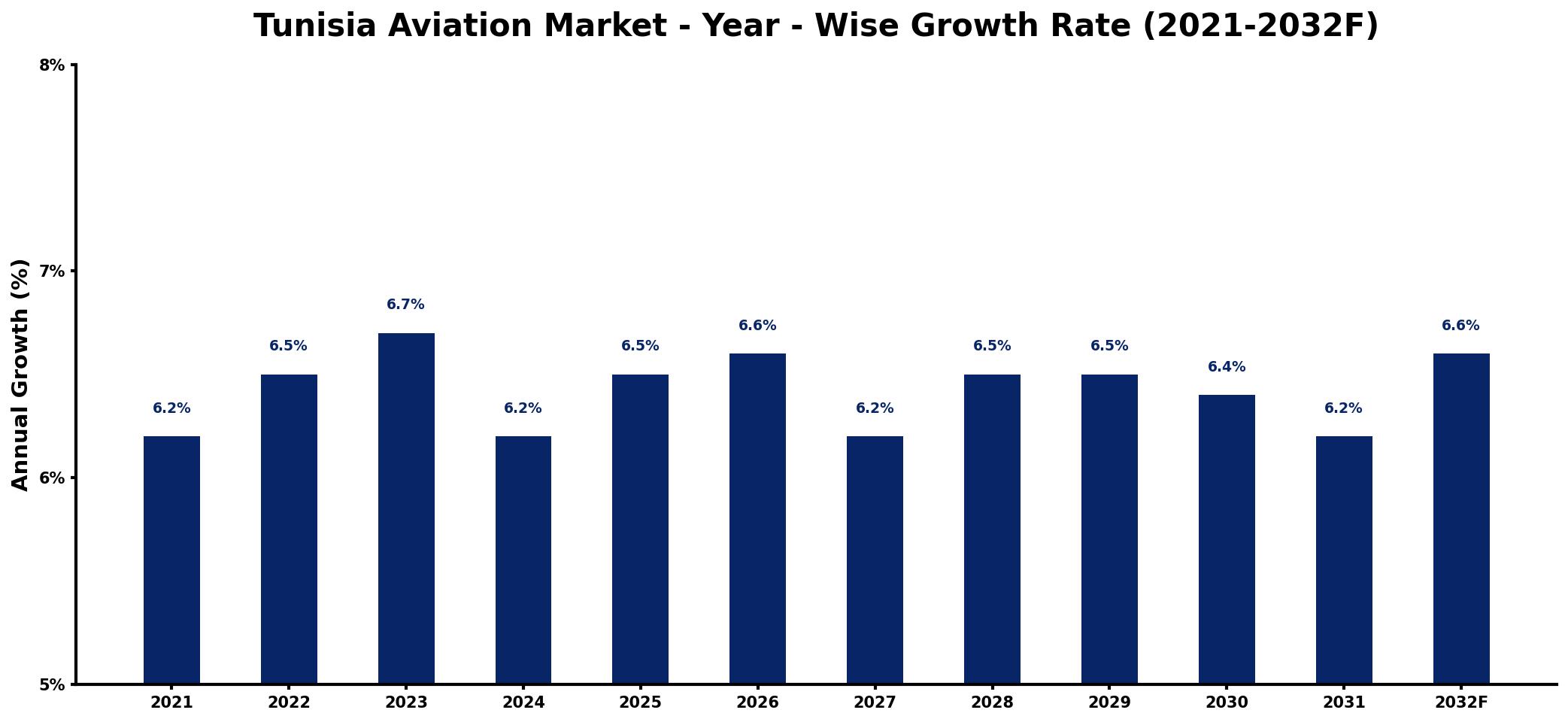 Tunisia Aviation Market Year-wise Growth Rate and Key Drivers
