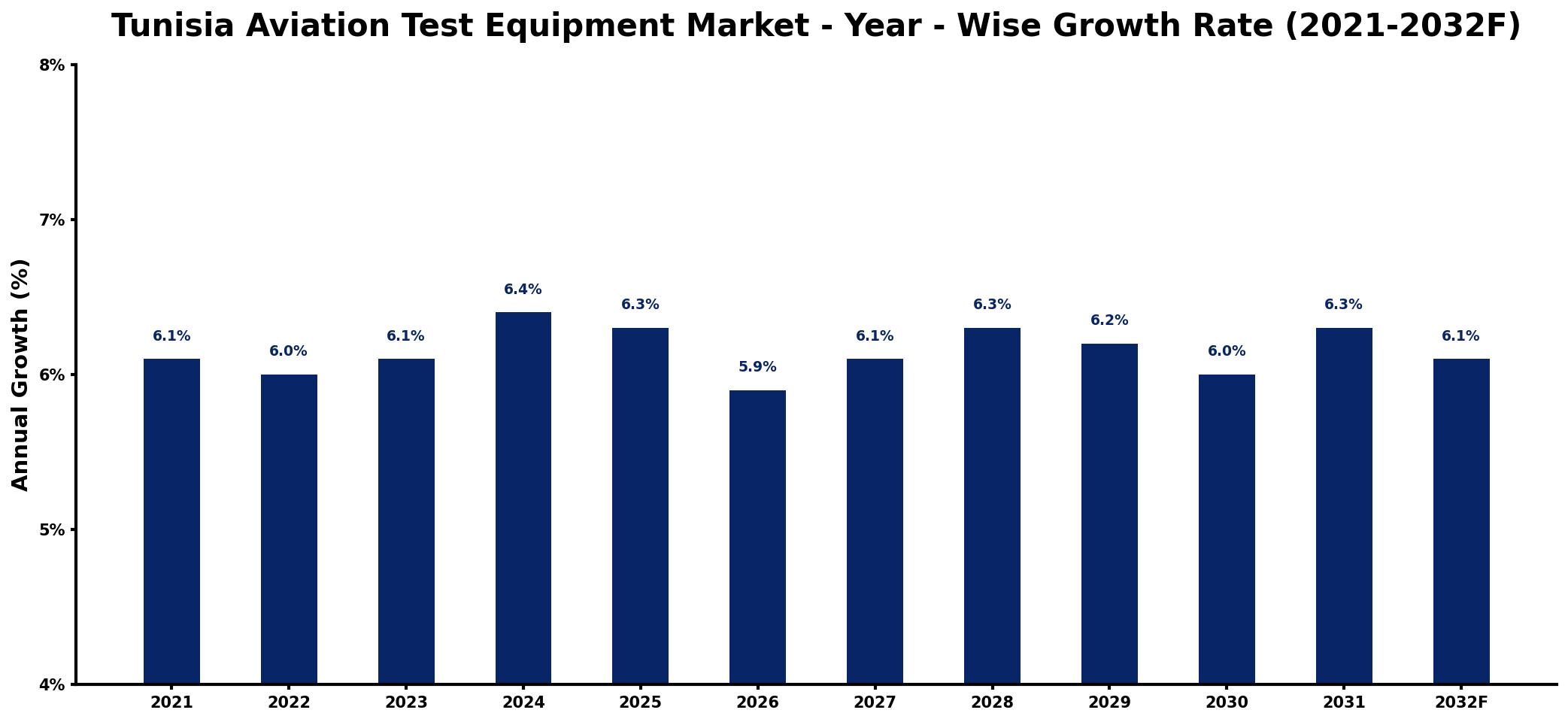 Tunisia Aviation Test Equipment Market Year-wise Growth Rate and Key Drivers