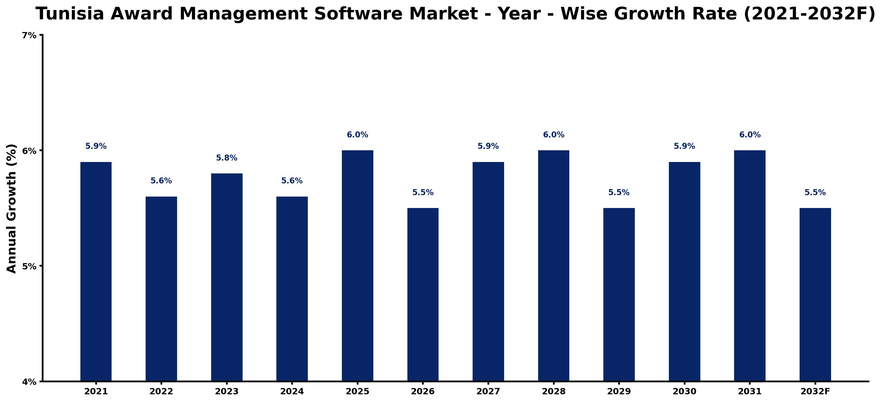 Tunisia Award Management Software Market Year-wise Growth Rate and Key Drivers