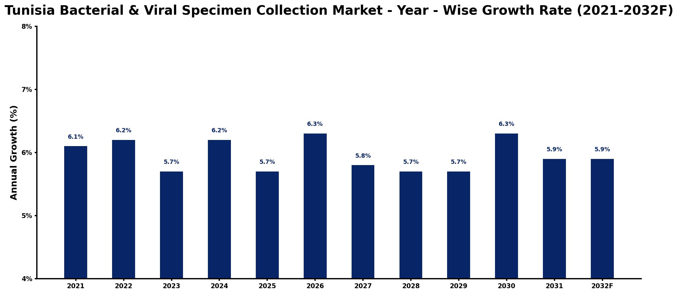 Tunisia Bacterial & Viral Specimen Collection Market Year-wise Growth Rate and Key Drivers