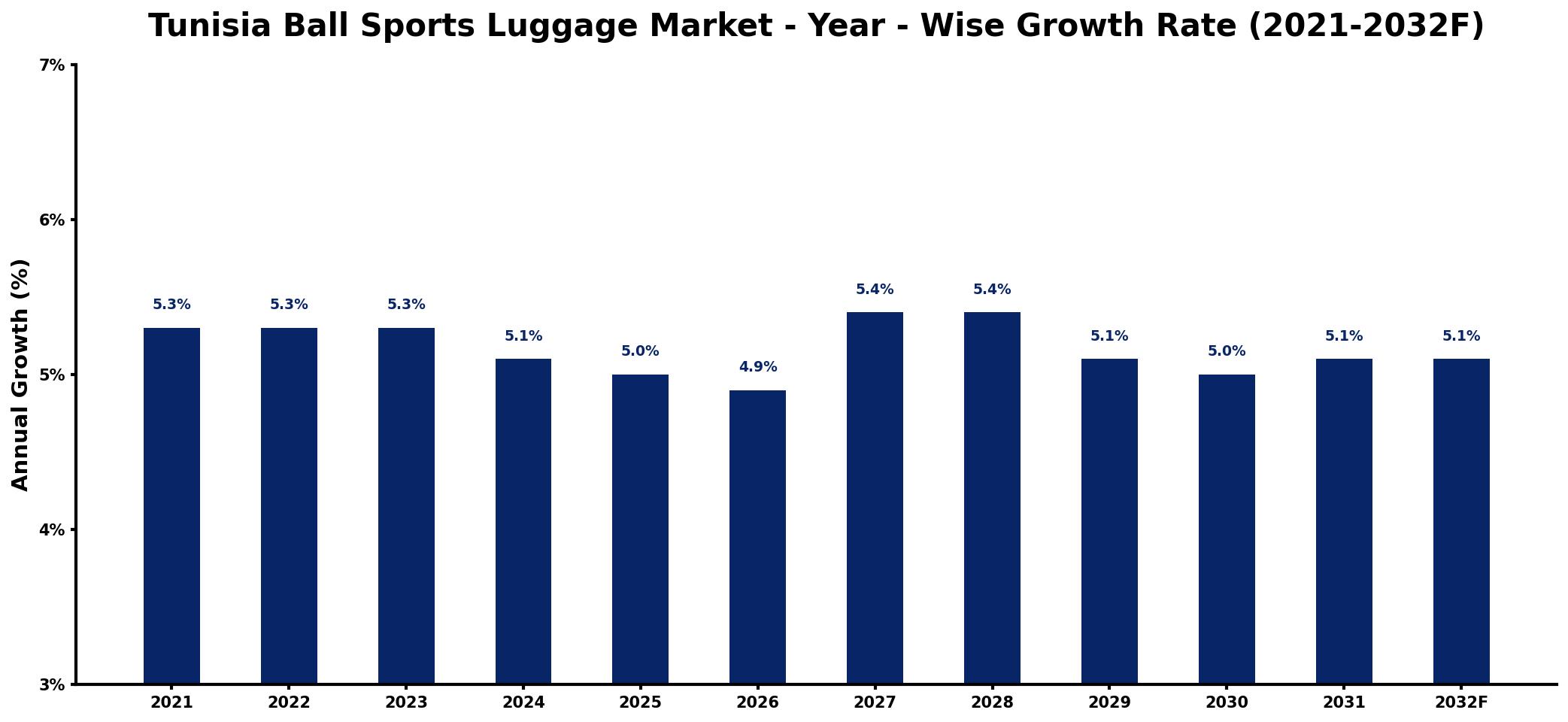 Tunisia Ball Sports Luggage Market Year-wise Growth Rate and Key Drivers