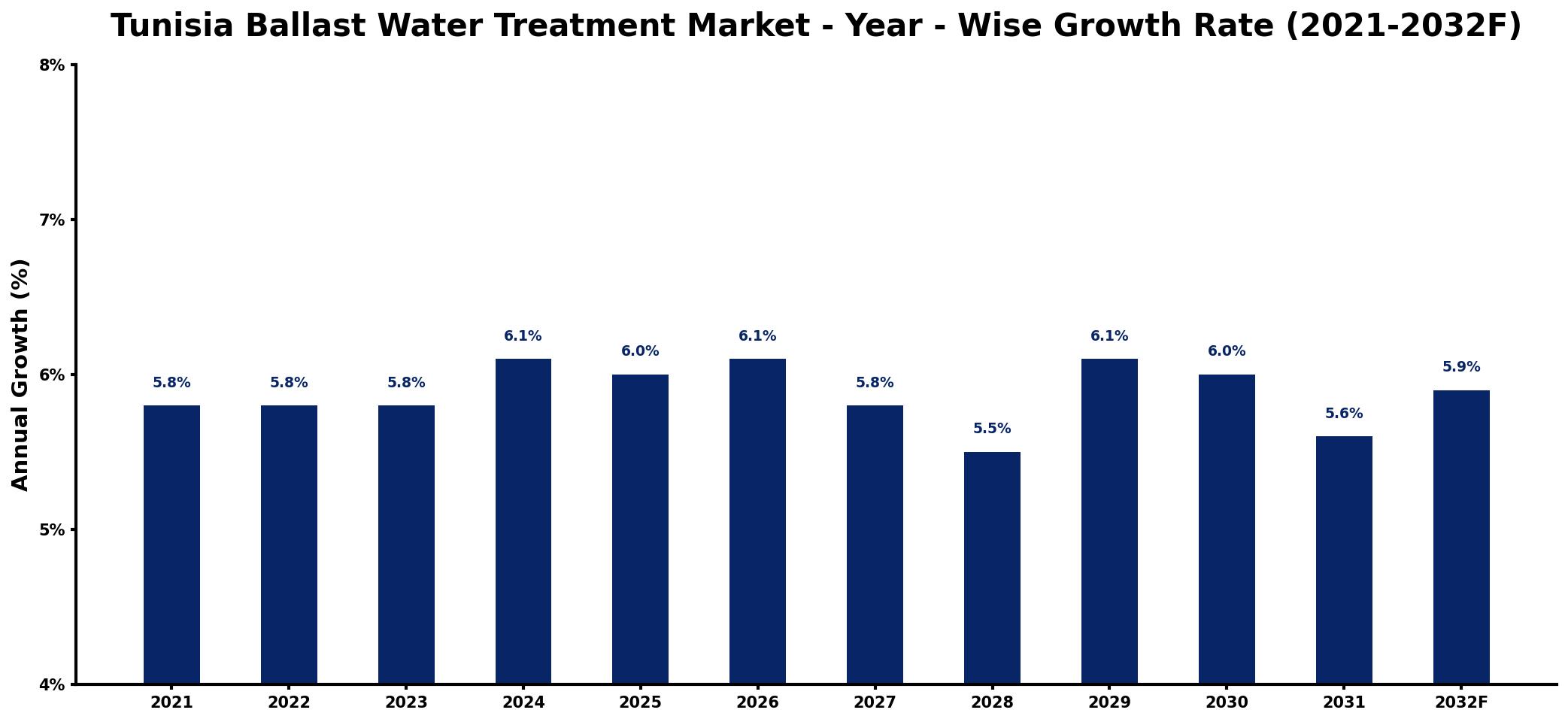 Tunisia Ballast Water Treatment Market Year-wise Growth Rate and Key Drivers