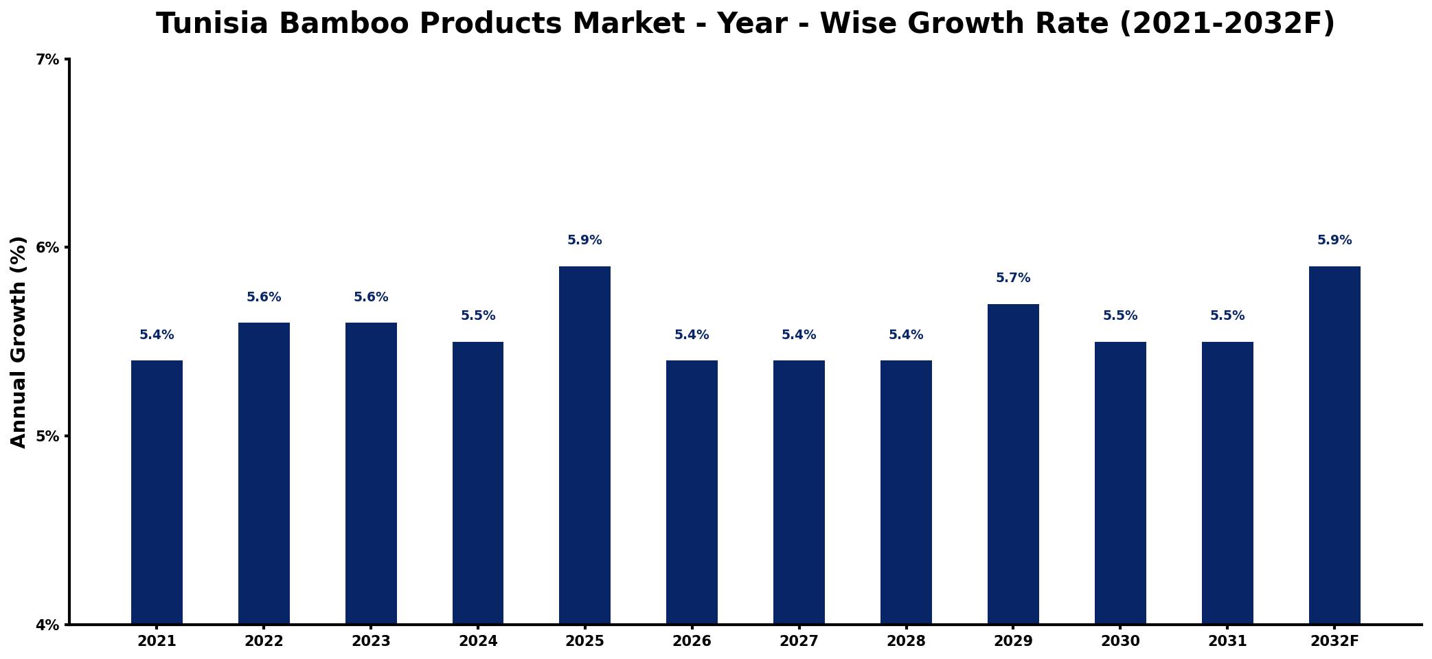 Tunisia Bamboo Products Market Year-wise Growth Rate and Key Drivers