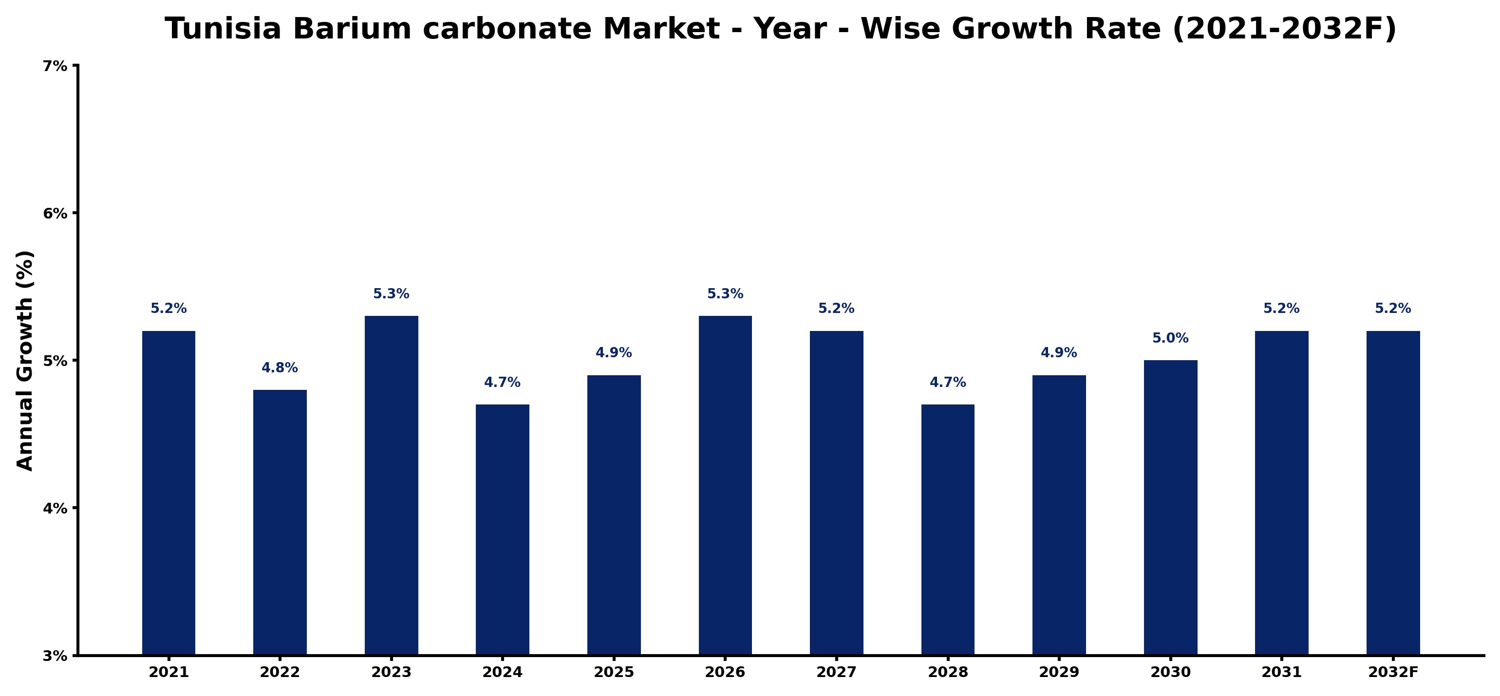 Tunisia Barium carbonate Market Year-wise Growth Rate and Key Drivers