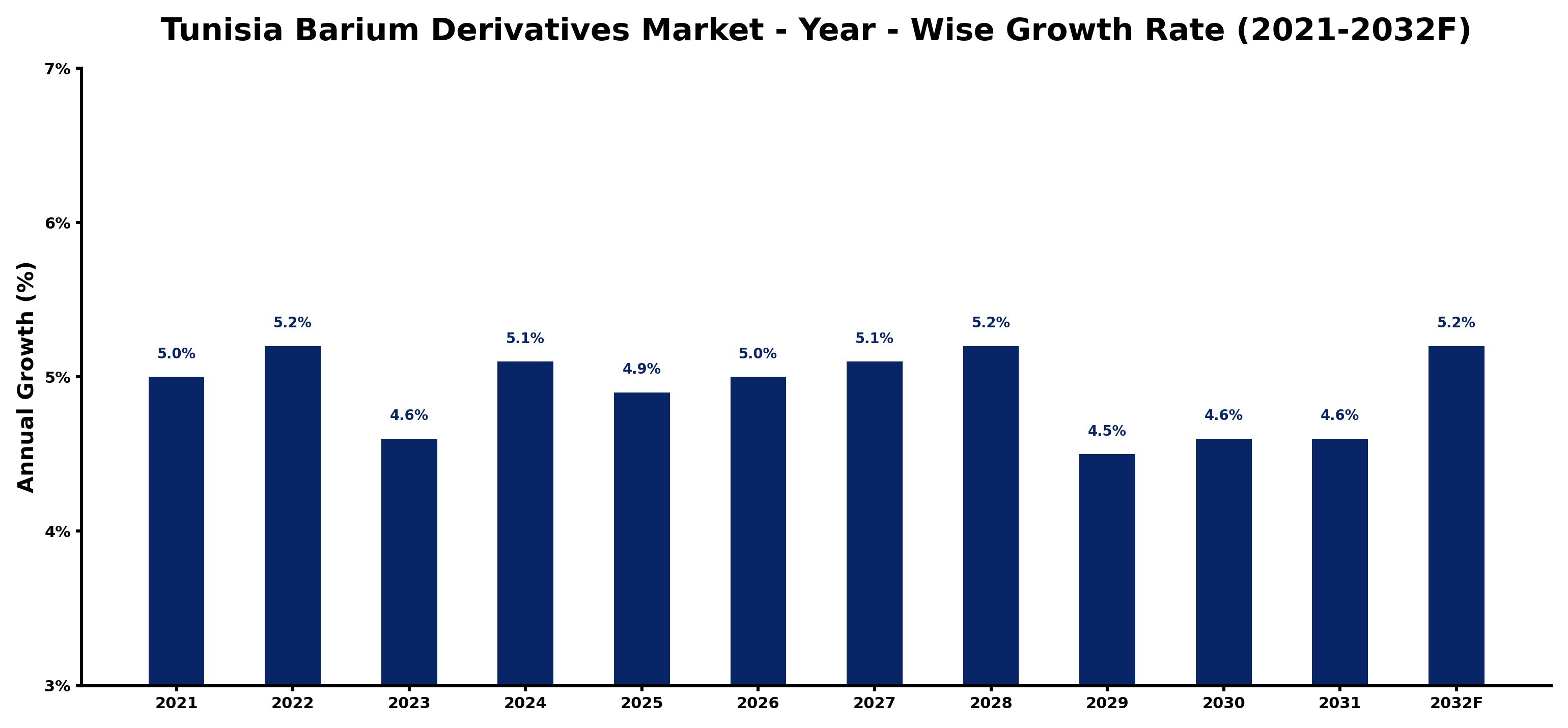 Tunisia Barium Derivatives Market Year-wise Growth Rate and Key Drivers