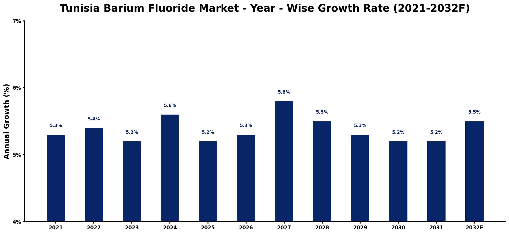 Tunisia Barium Fluoride Market Year-wise Growth Rate and Key Drivers