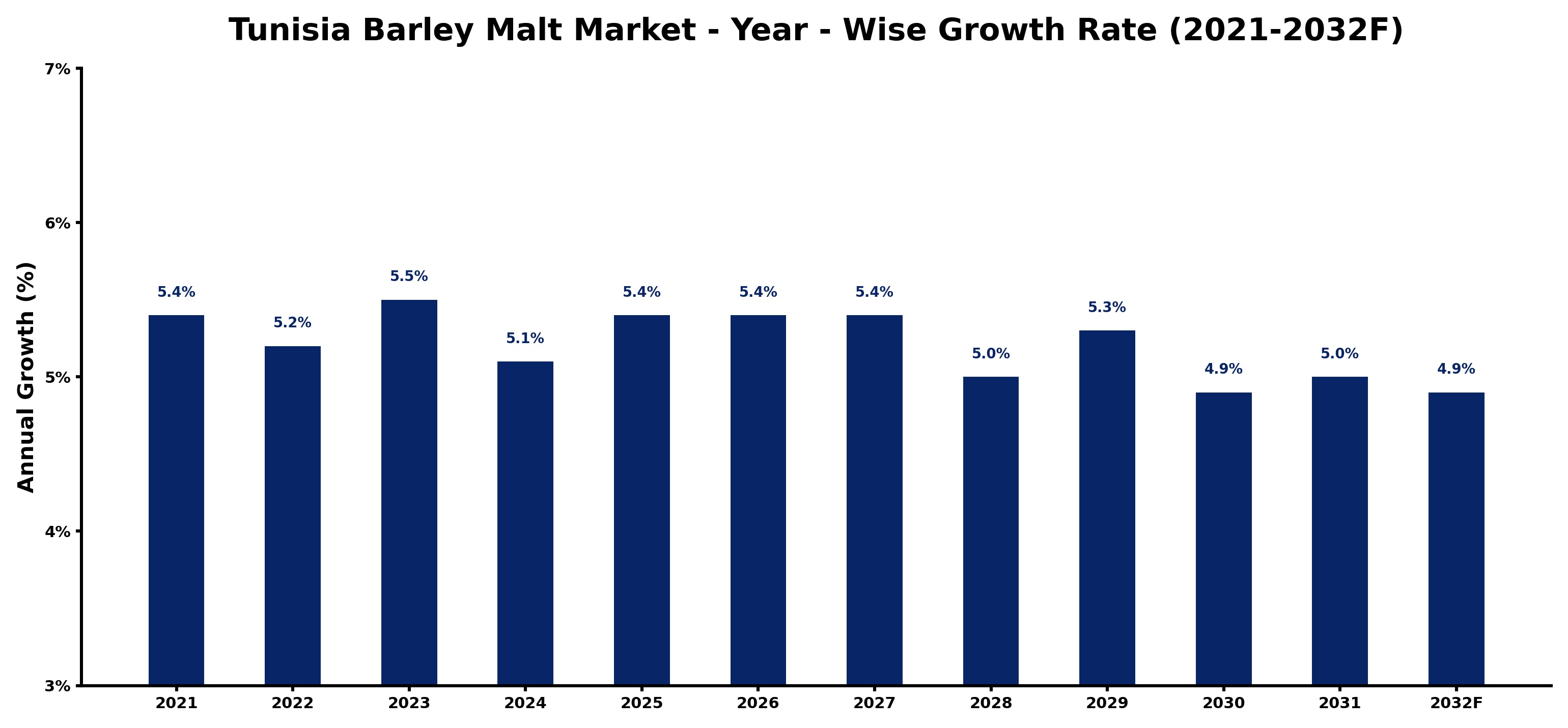 Tunisia Barley Malt Market Year-wise Growth Rate and Key Drivers