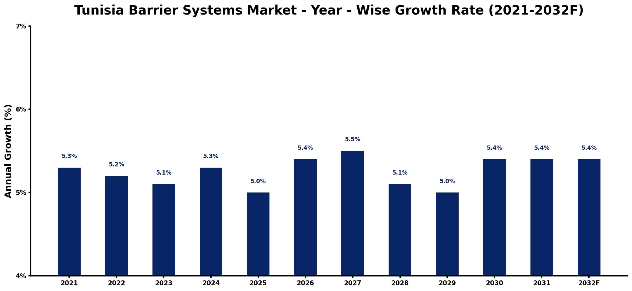 Tunisia Barrier Systems Market Year-wise Growth Rate and Key Drivers