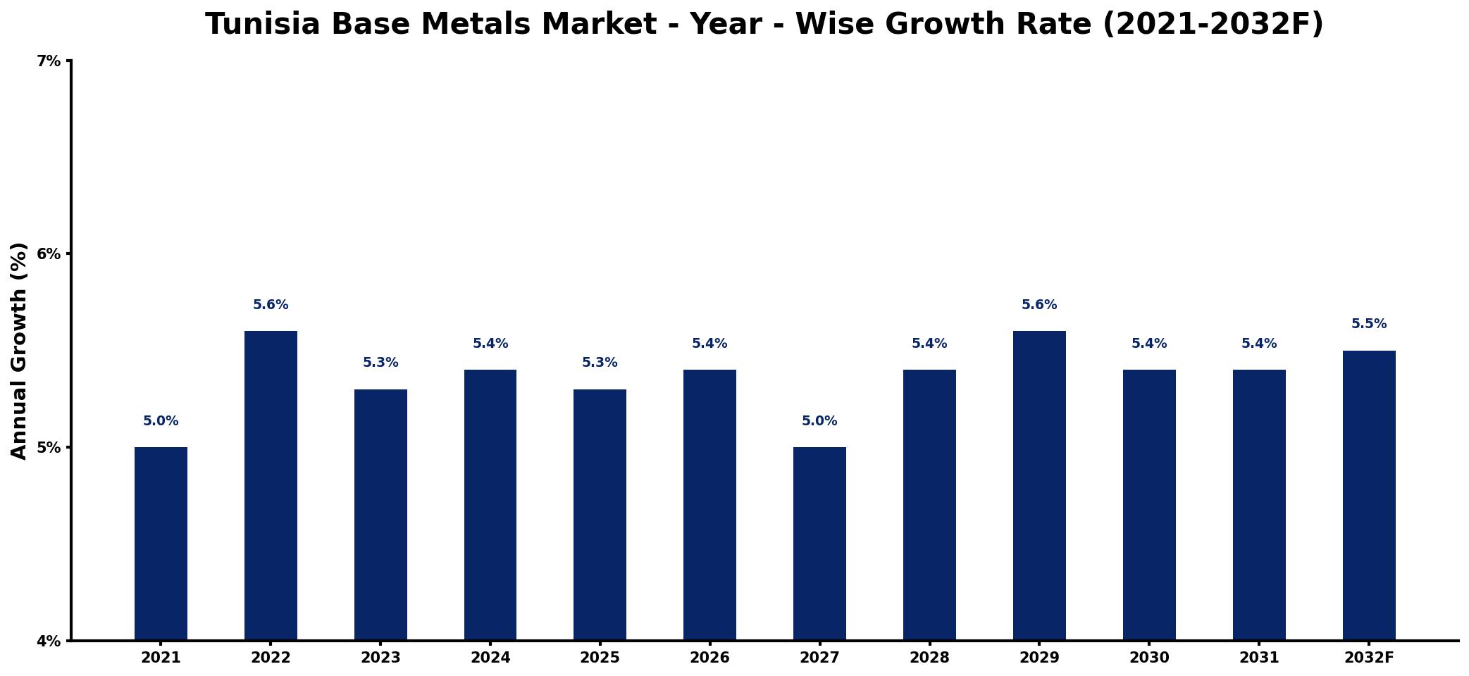 Tunisia Base Metals Market Year-wise Growth Rate and Key Drivers