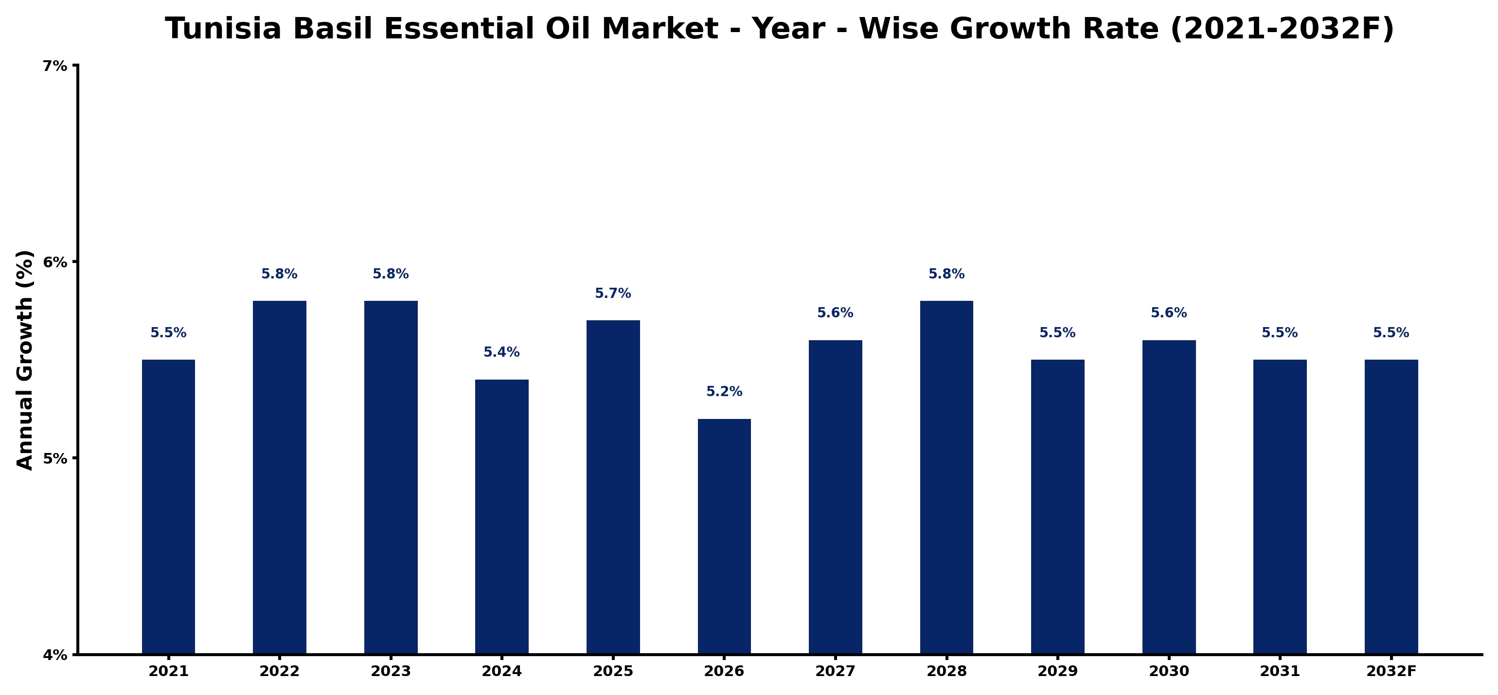 Tunisia Basil Essential Oil Market Year-wise Growth Rate and Key Drivers