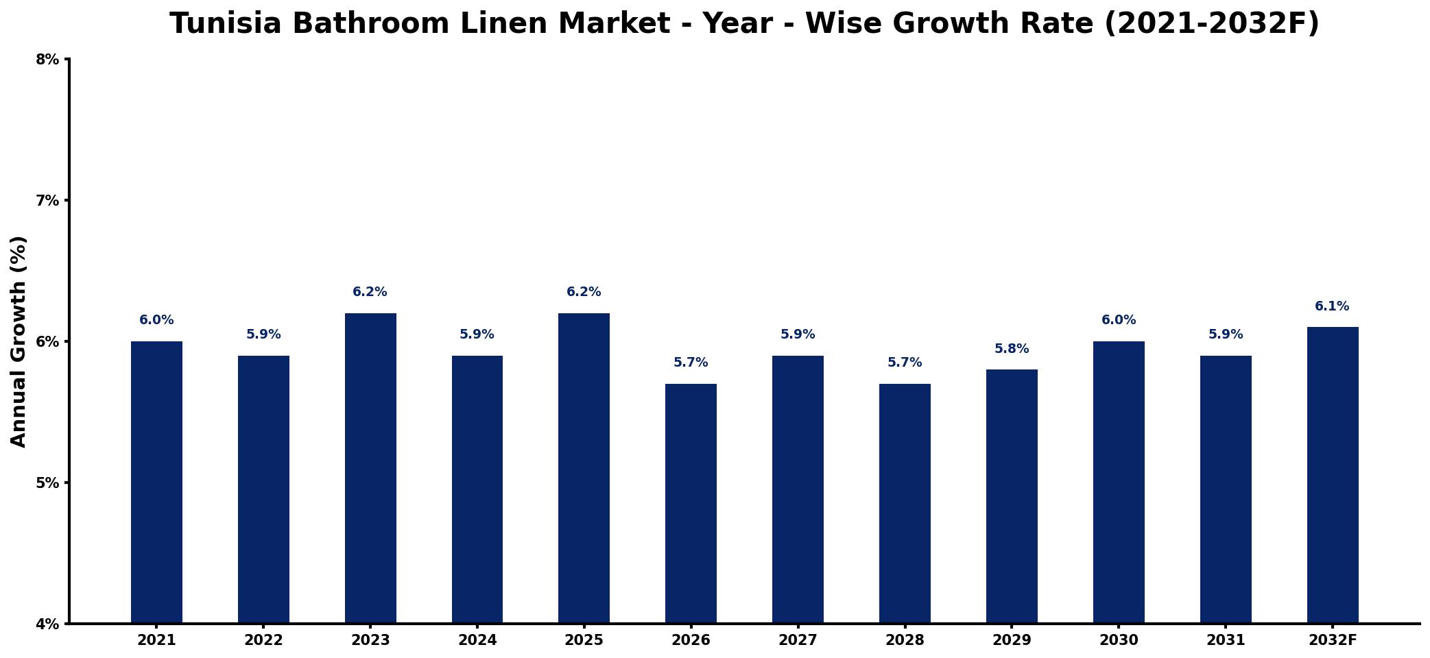 Tunisia Bathroom Linen Market Year-wise Growth Rate and Key Drivers