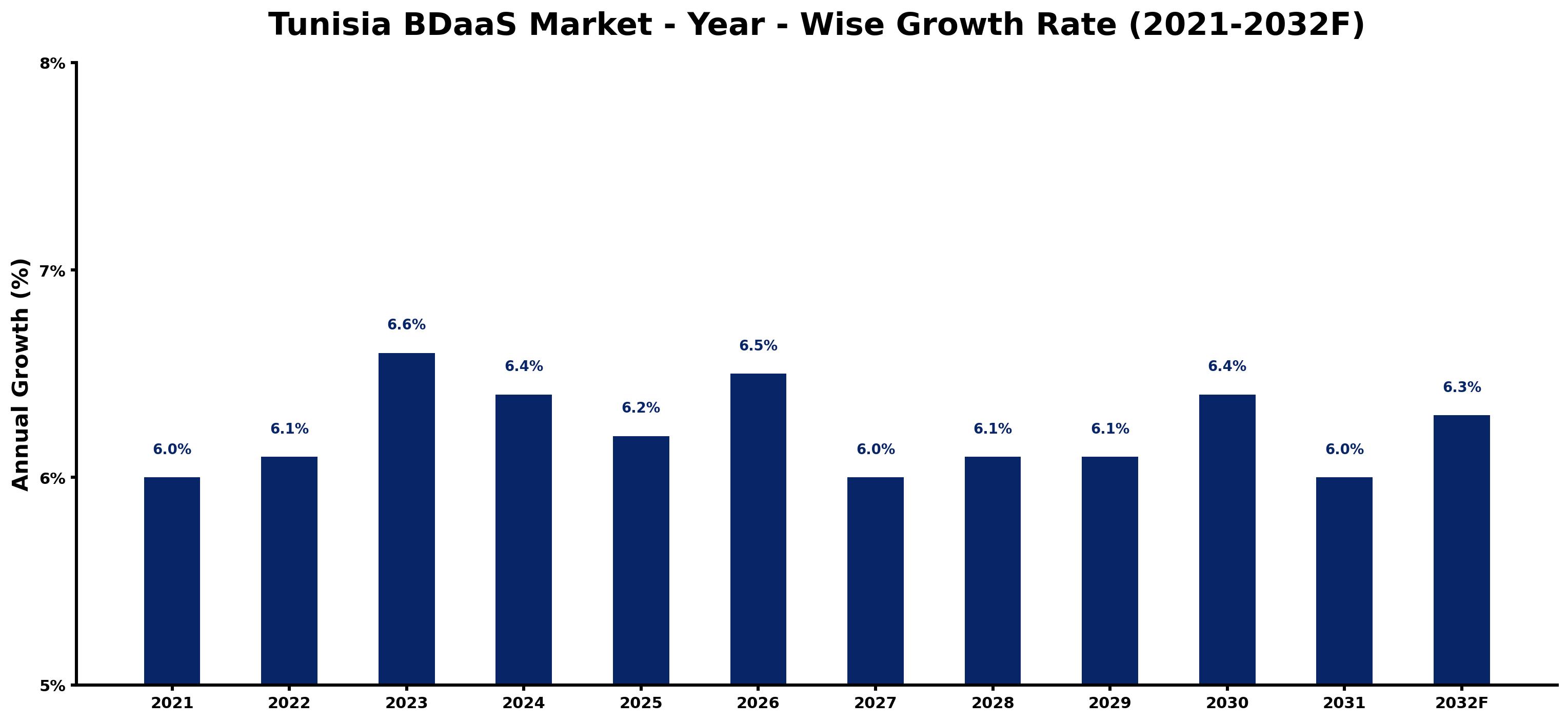 Tunisia BDaaS Market Year-wise Growth Rate and Key Drivers