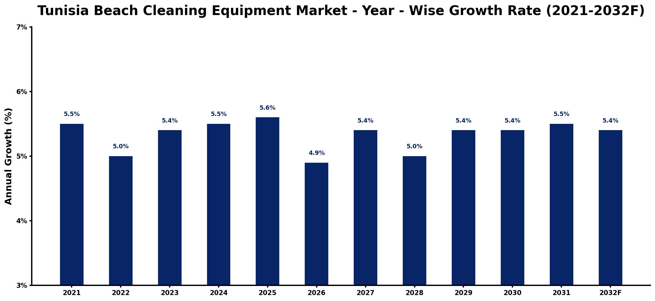 Tunisia Beach Cleaning Equipment Market Year-wise Growth Rate and Key Drivers