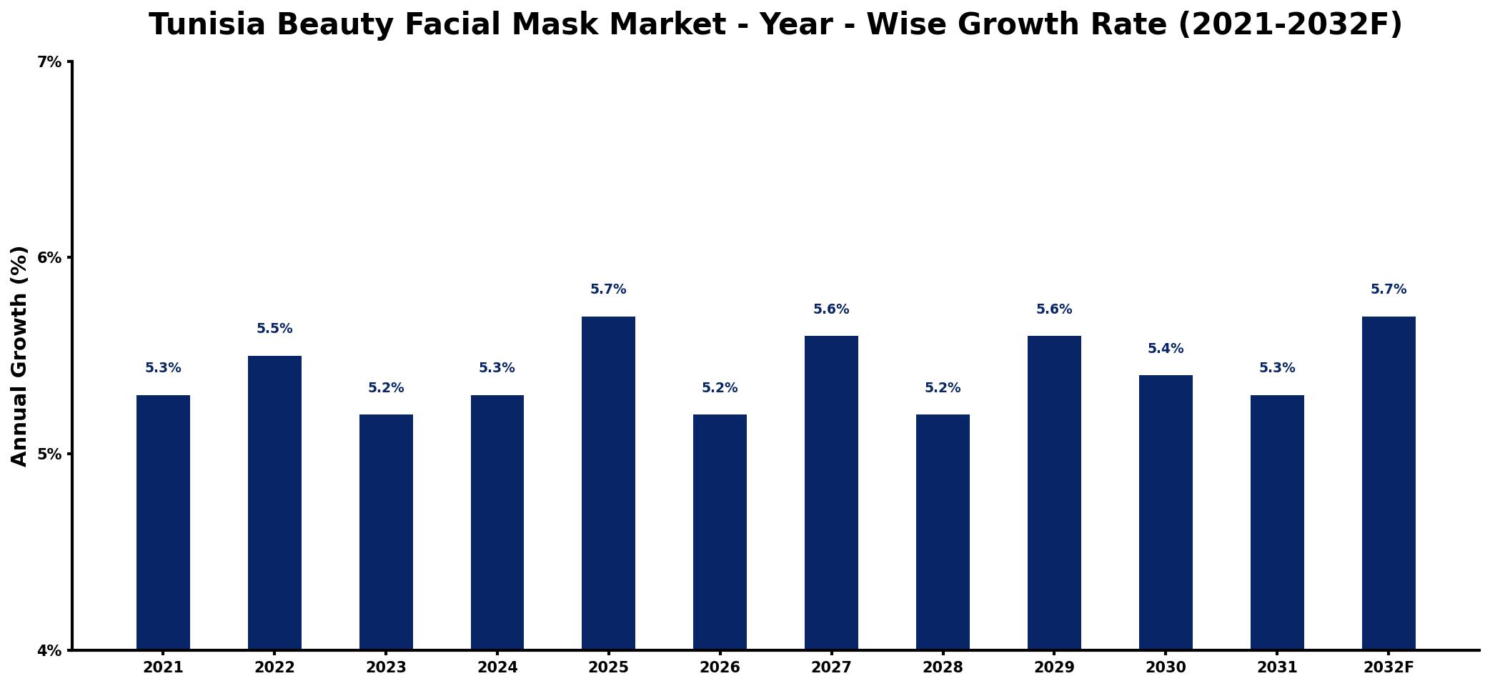 Tunisia Beauty Facial Mask Market Year-wise Growth Rate and Key Drivers