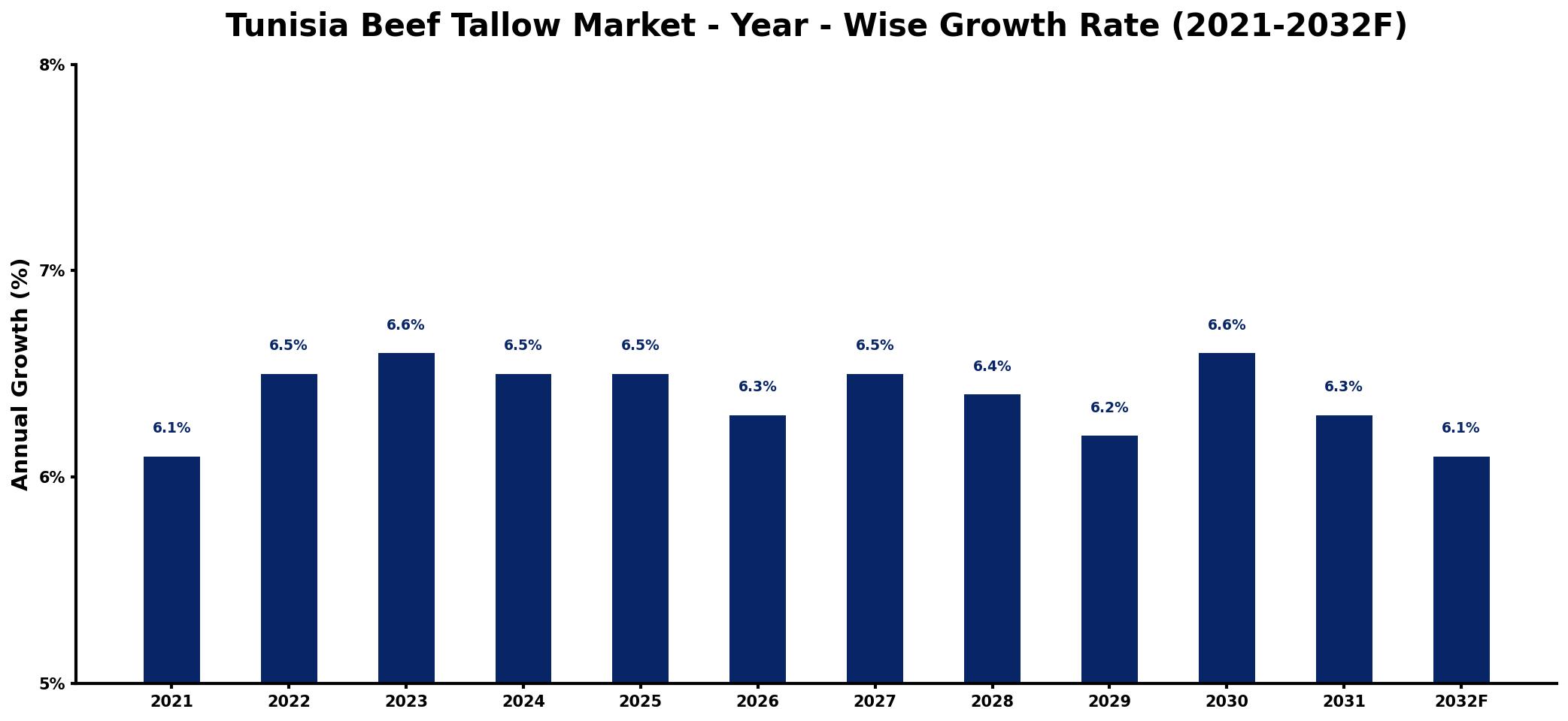 Tunisia Beef Tallow Market Year-wise Growth Rate and Key Drivers