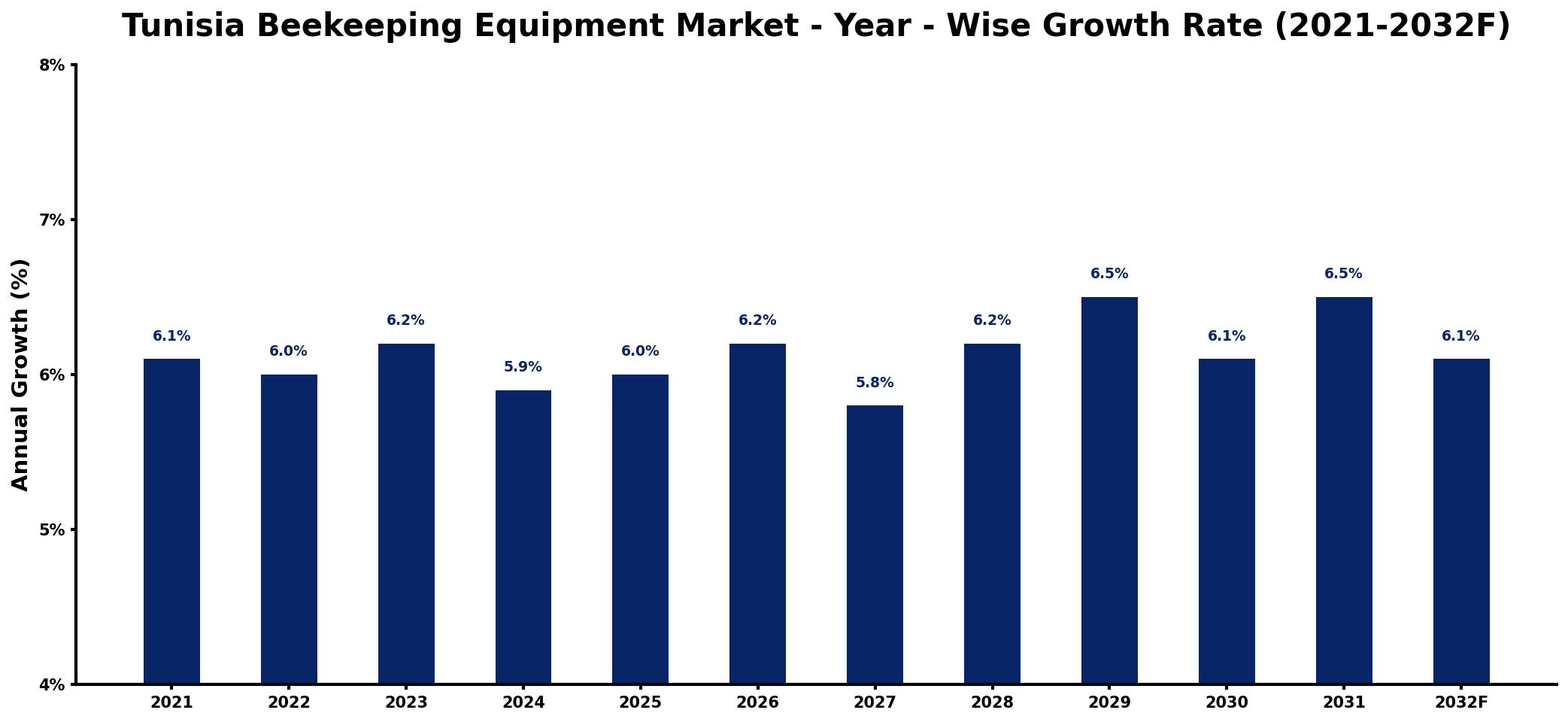 Tunisia Beekeeping Equipment Market Year-wise Growth Rate and Key Drivers