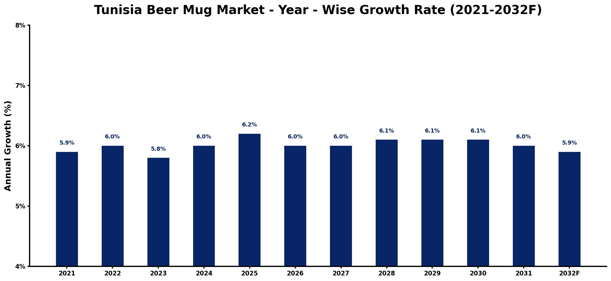 Tunisia Beer Mug Market Year-wise Growth Rate and Key Drivers