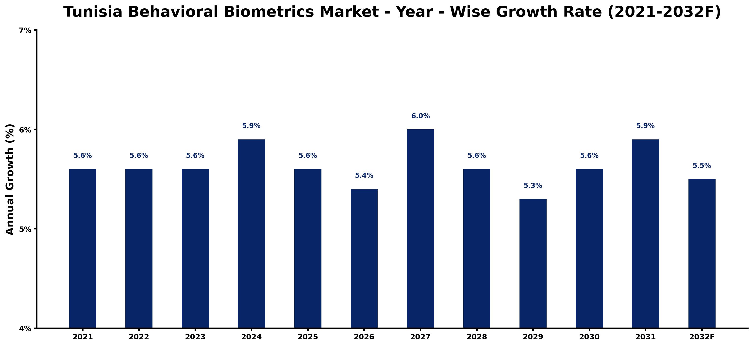 Tunisia Behavioral Biometrics Market Year-wise Growth Rate and Key Drivers