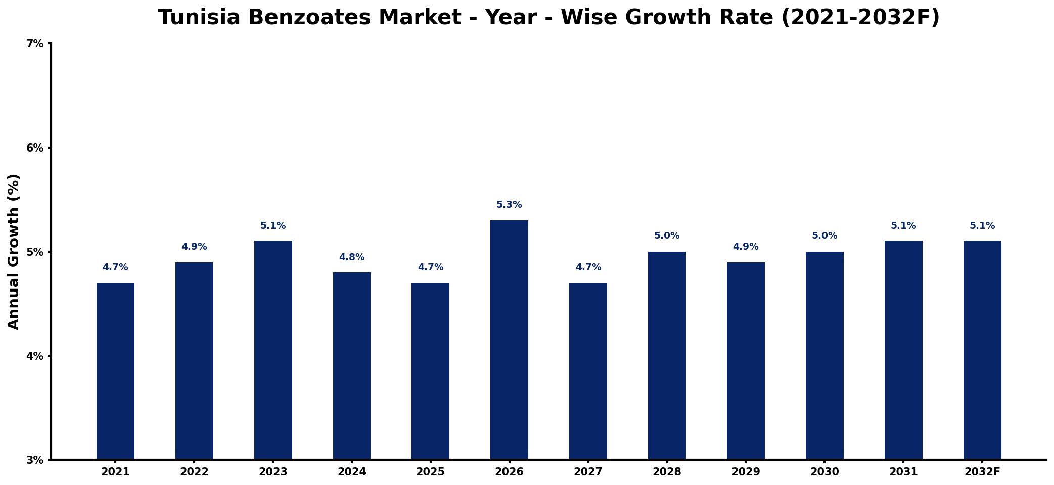 Tunisia Benzoates Market Year-wise Growth Rate and Key Drivers