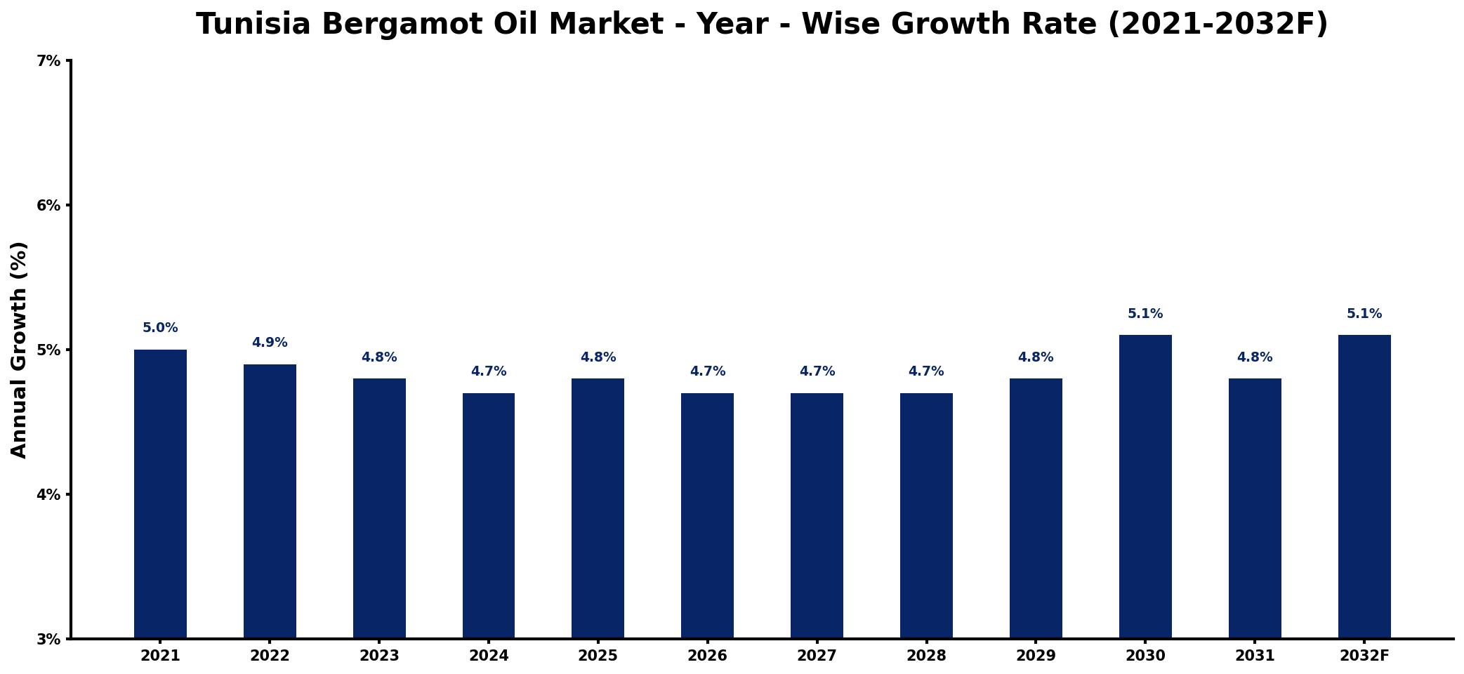 Tunisia Bergamot Oil Market Year-wise Growth Rate and Key Drivers