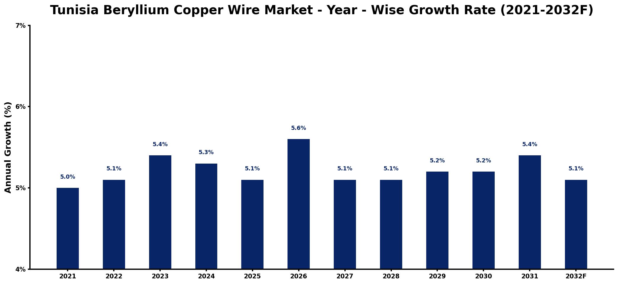 Tunisia Beryllium Copper Wire Market Year-wise Growth Rate and Key Drivers