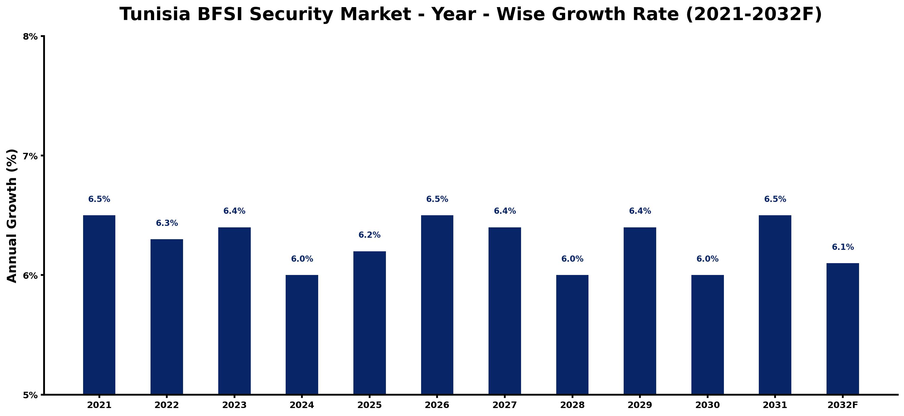 Tunisia BFSI Security Market Year-wise Growth Rate and Key Drivers