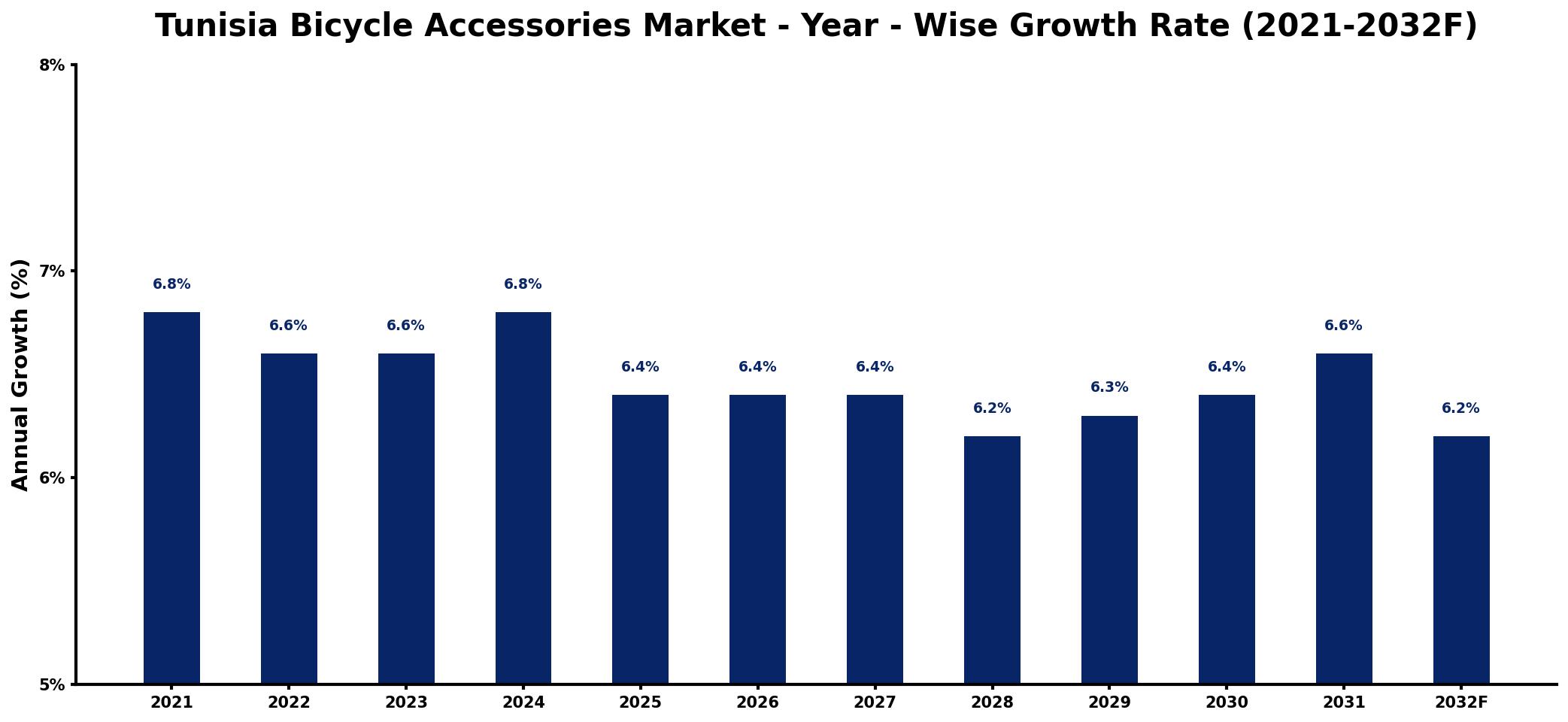 Tunisia Bicycle Accessories Market Year-wise Growth Rate and Key Drivers