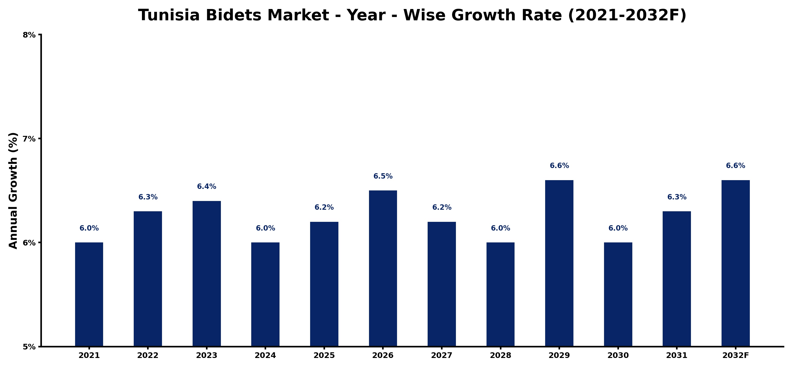 Tunisia Bidets Market Year-wise Growth Rate and Key Drivers
