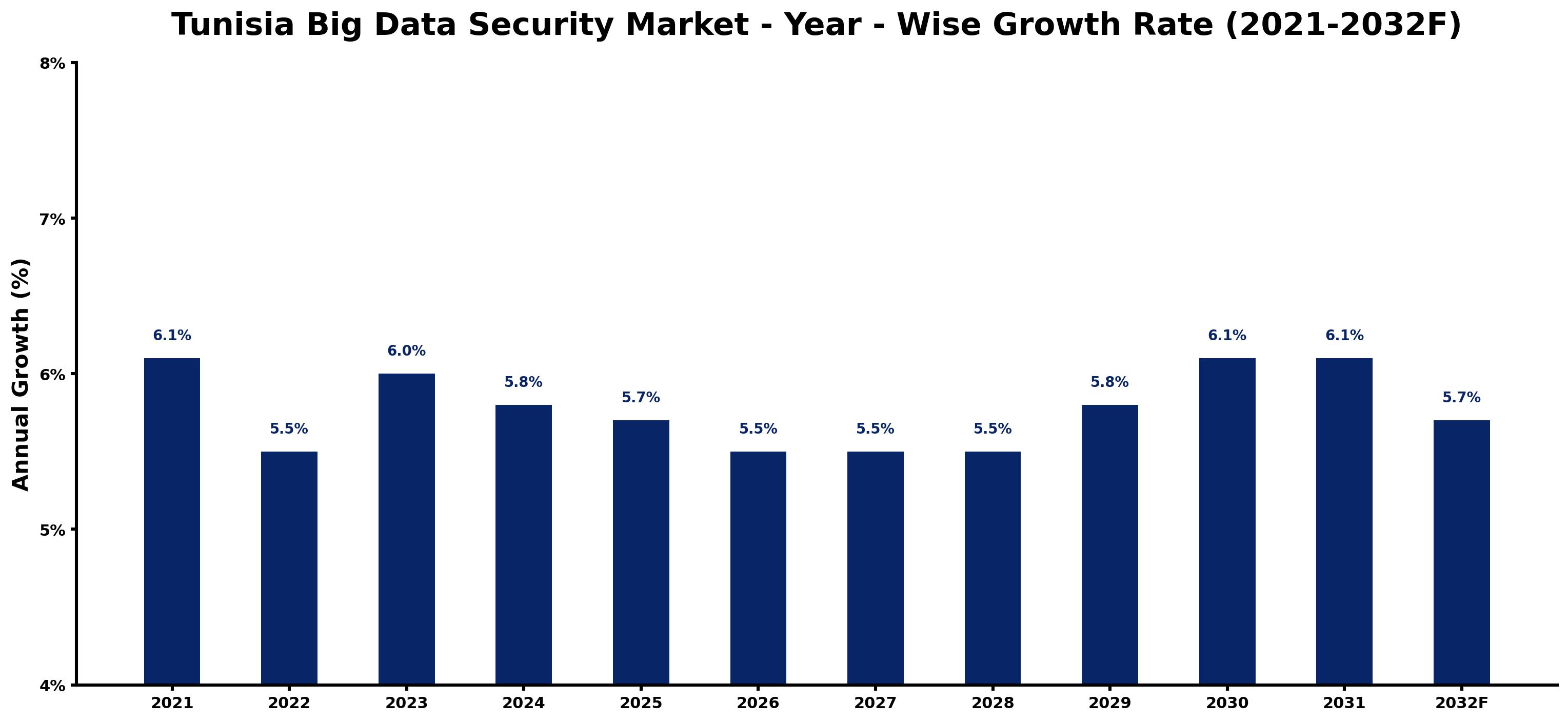 Tunisia Big Data Security Market Year-wise Growth Rate and Key Drivers