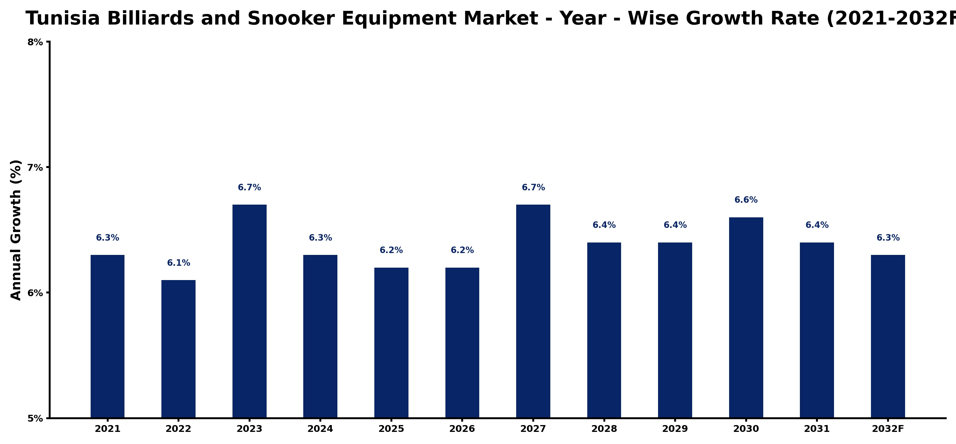 Tunisia Billiards and Snooker Equipment Market Year-wise Growth Rate and Key Drivers