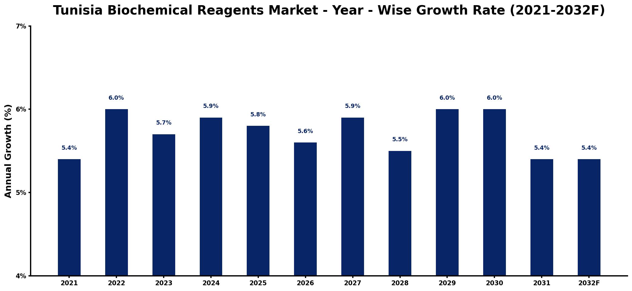 Tunisia Biochemical Reagents Market Year-wise Growth Rate and Key Drivers